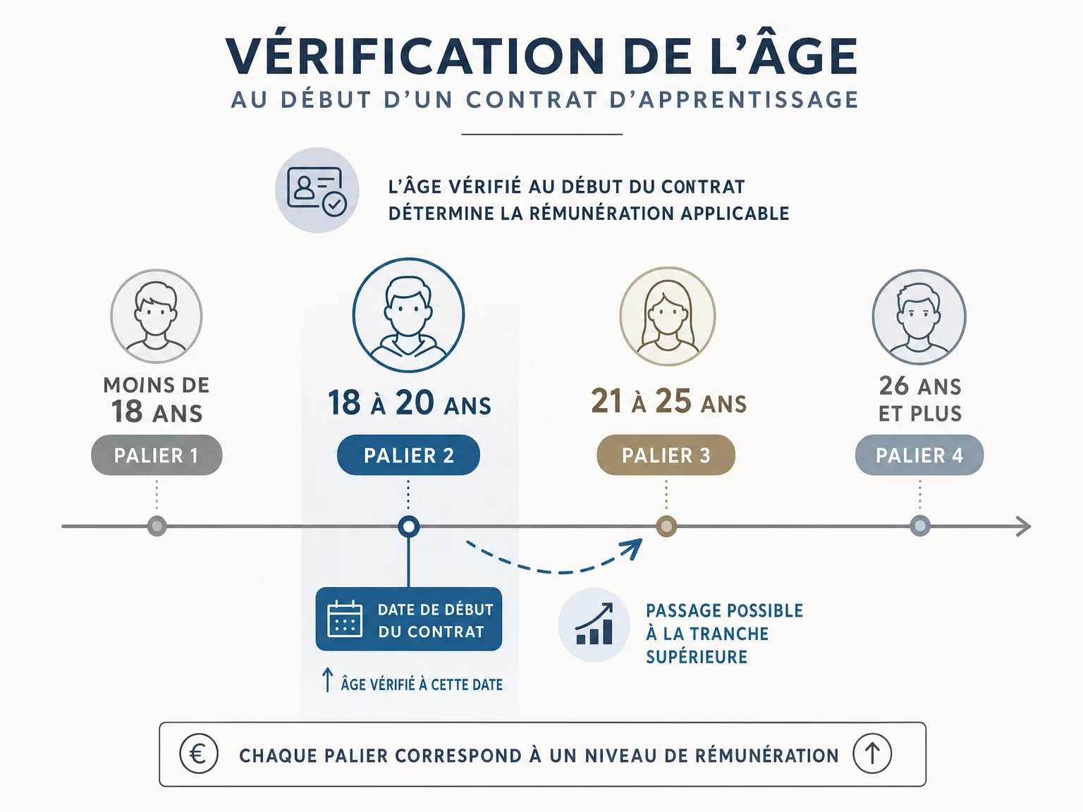 Comprendre l’effet de l’âge sur la rémunération Schéma simple montrant l’effet de l’âge de début de contrat sur la rémunération d’un apprenti