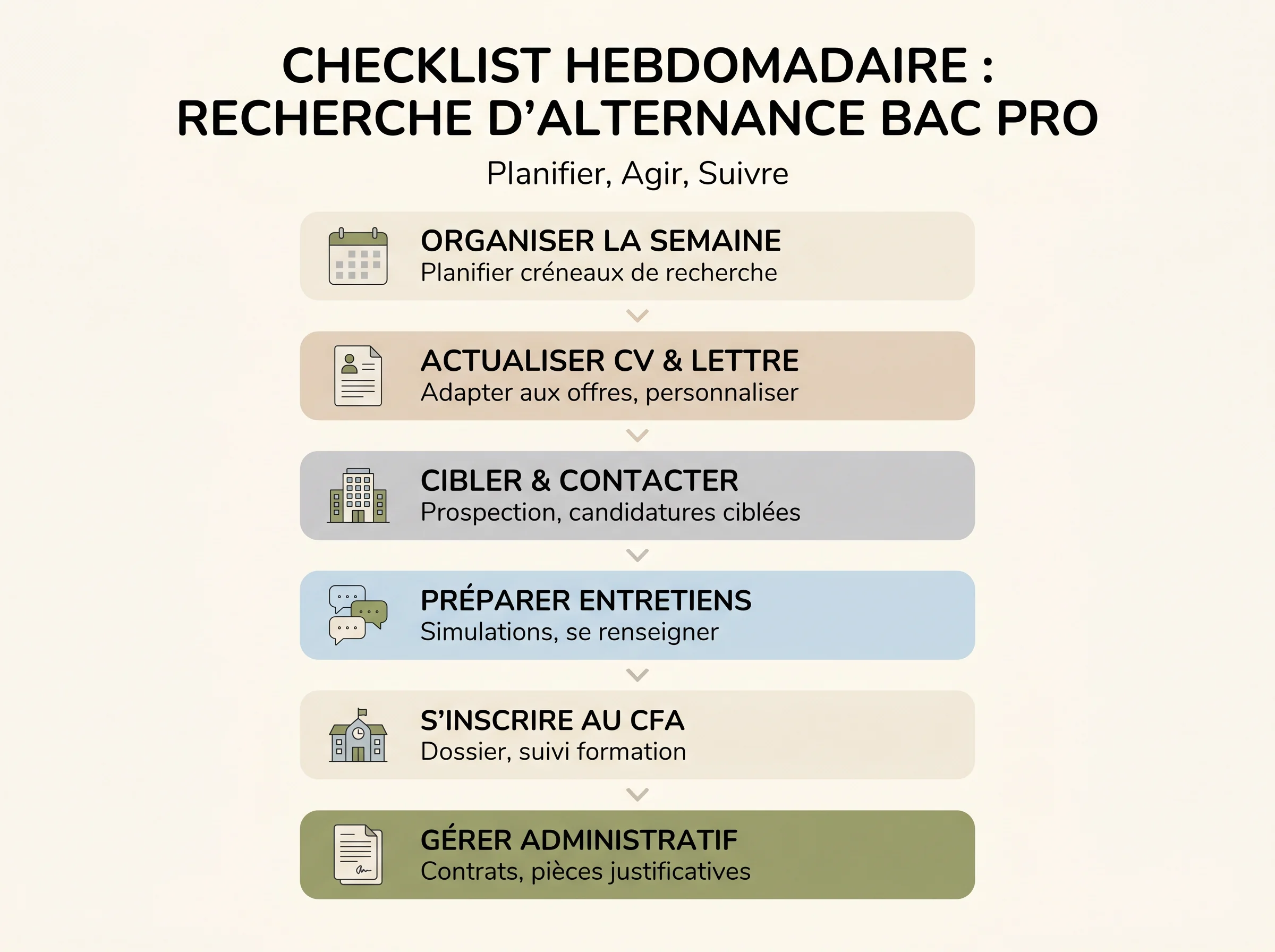 Checklist des corrections prioritaires pour la semaine Checklist visuelle des actions à faire cette semaine pour améliorer une recherche de bac pro en alternance.