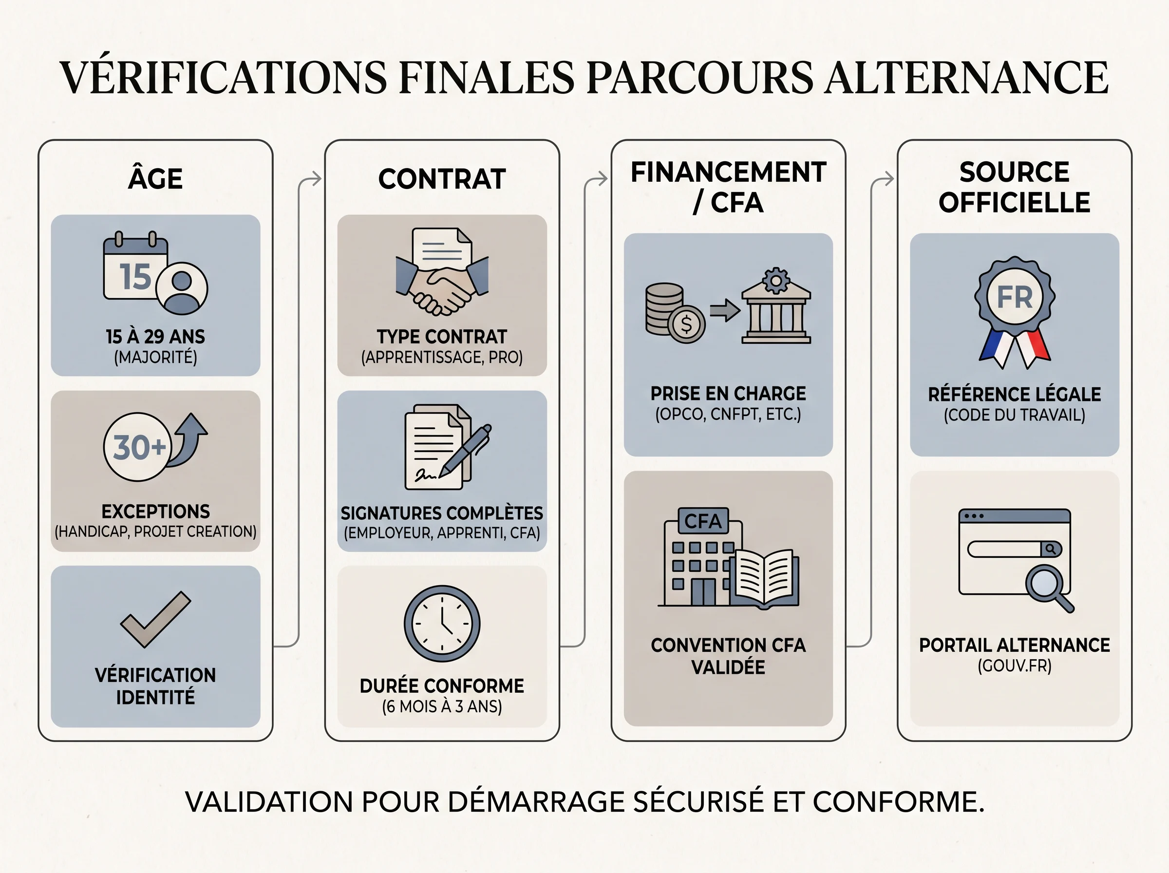 Vérifier la faisabilité et le financement d'un contrat en alternance Schéma des vérifications finales pour confirmer la faisabilité d'un contrat en alternance.