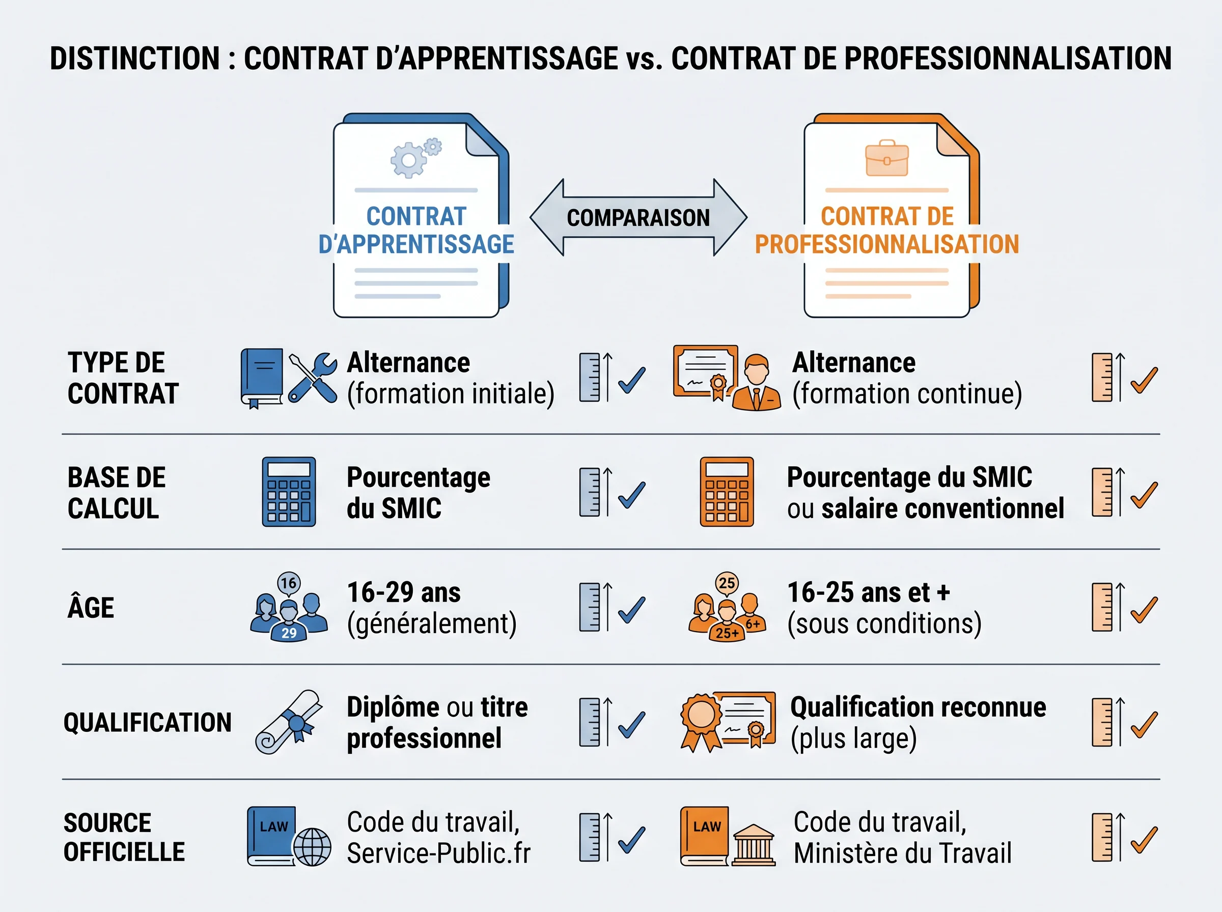 Apprentissage et professionnalisation ne se lisent pas de la même façon Comparatif visuel entre contrat d apprentissage et contrat de professionnalisation pour lire la rémunération.
