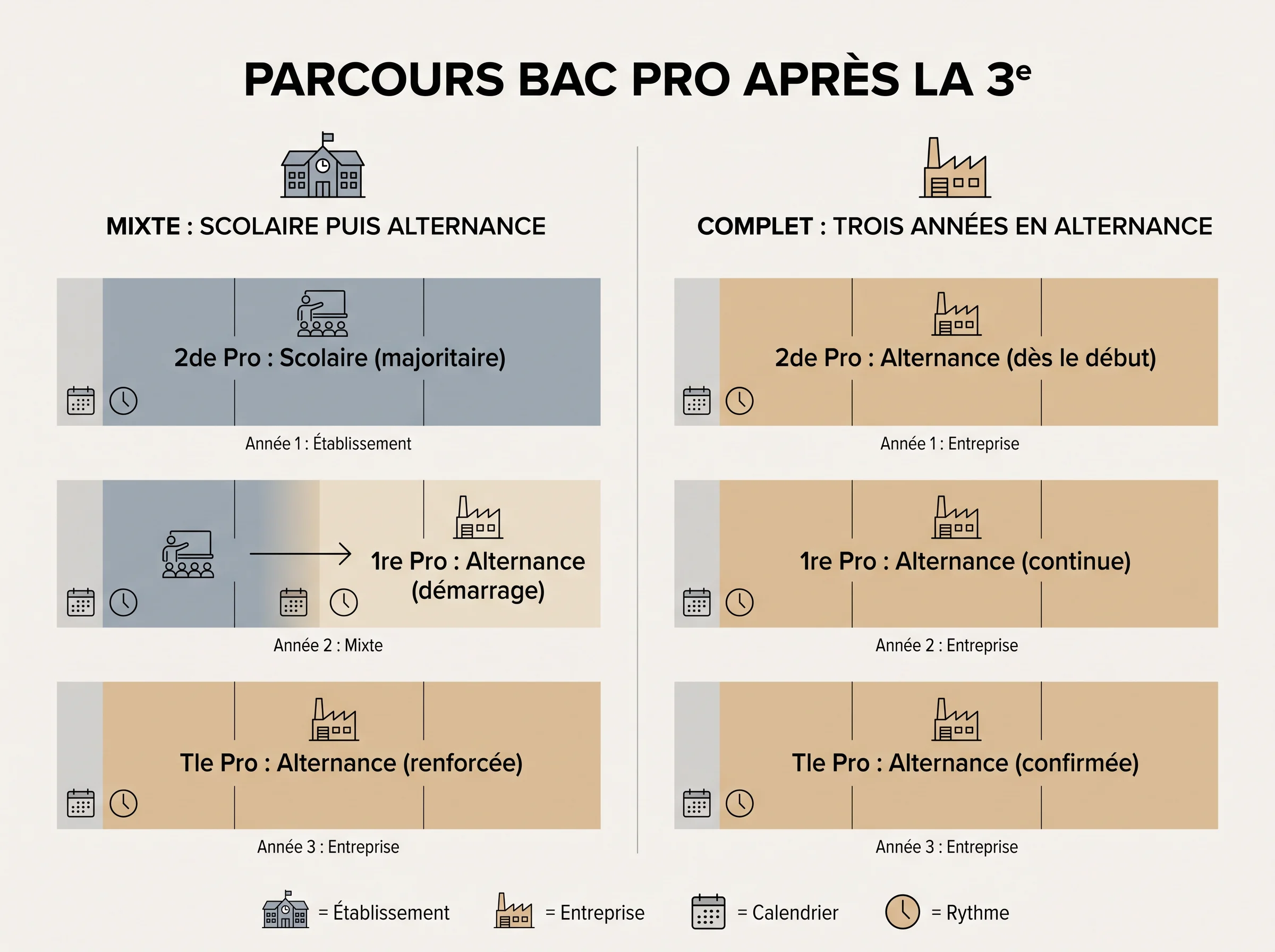 Comparer les formes d'alternance en bac pro Schéma comparatif des principales façons d'organiser un bac pro en alternance après la 3e.