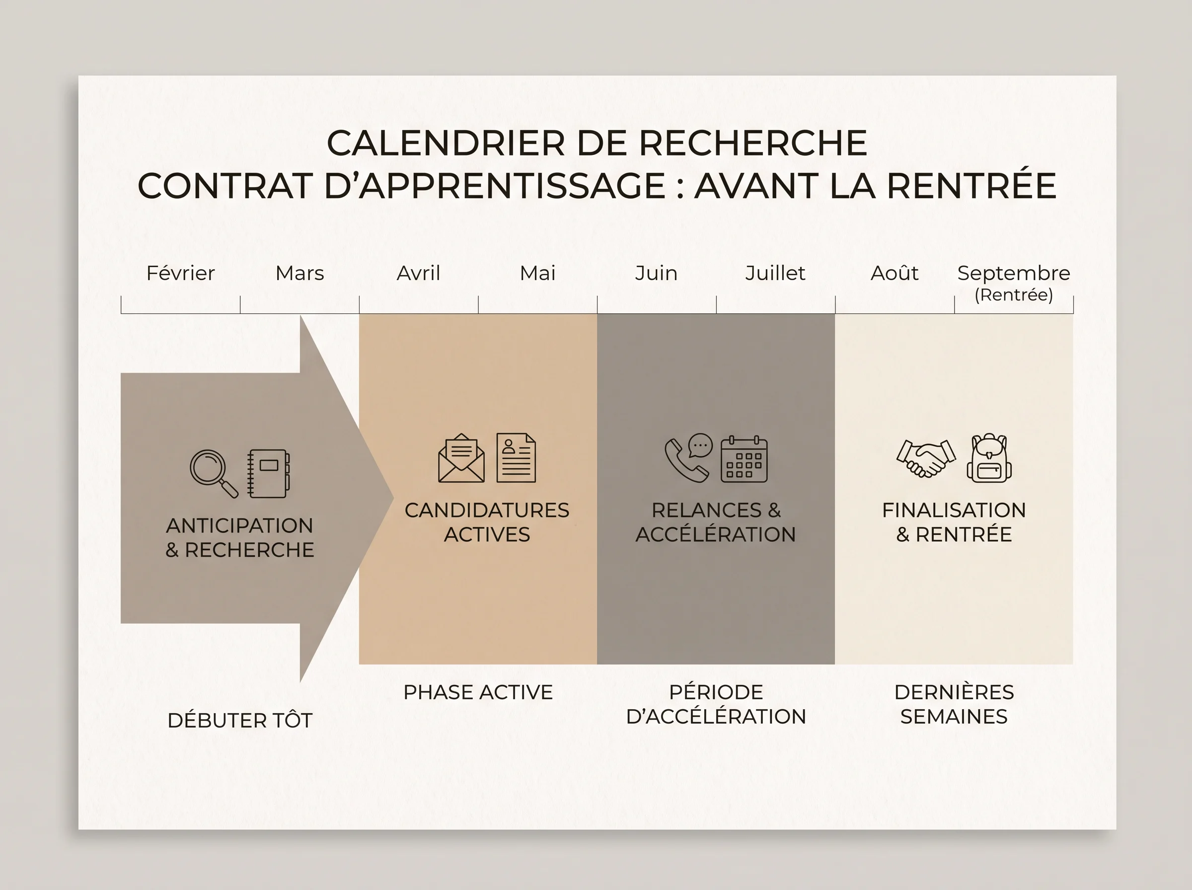 Calendrier de recherche avant la rentrée Frise simple montrant à quel moment commencer la recherche d’un contrat d’apprentissage avant la rentrée.