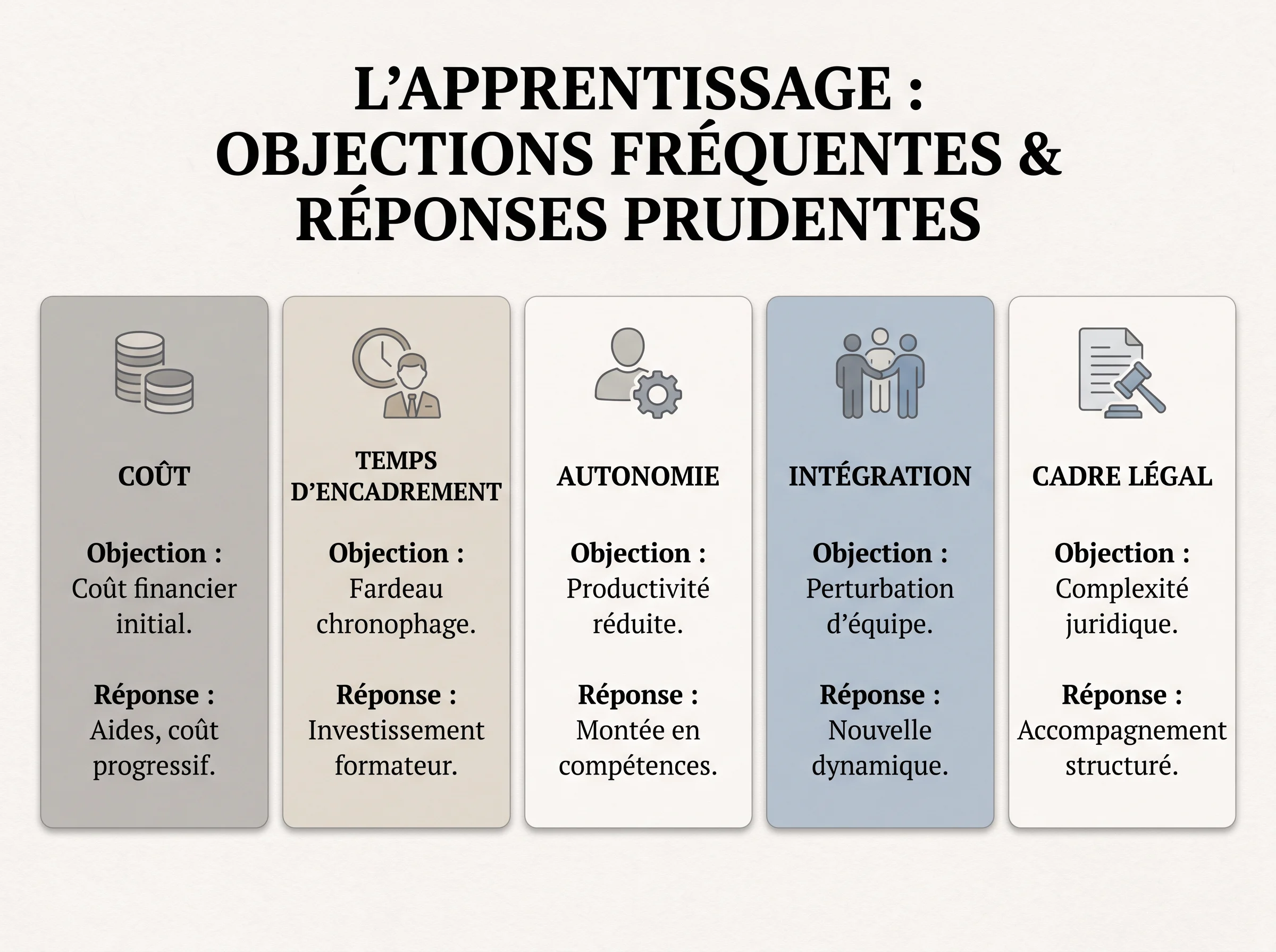 Objections fréquentes et réponses prudentes Infographie simple présentant les objections fréquentes à l’apprentissage et des réponses mesurées.