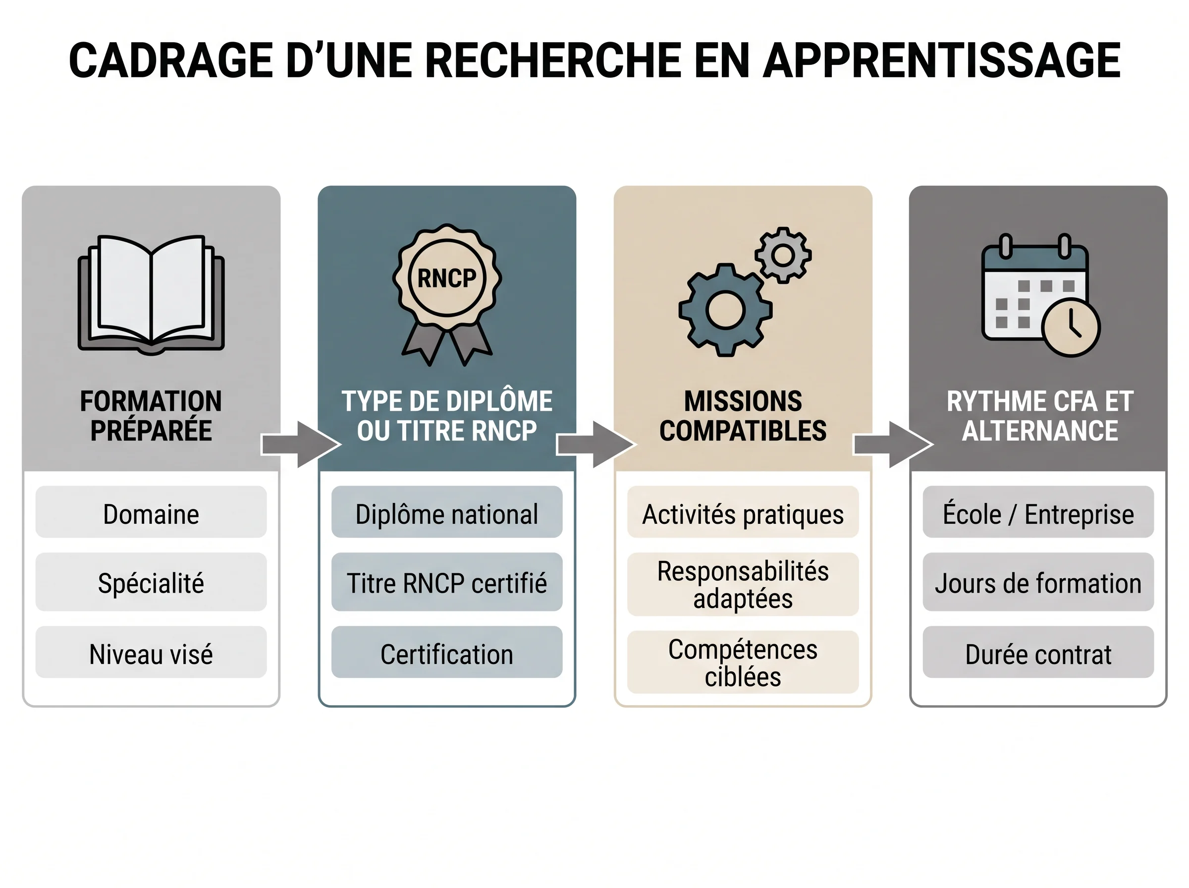Le cadre à vérifier avant de viser un secteur Schéma simple qui relie formation, diplôme, missions et rythme d alternance pour choisir un secteur en apprentissage.