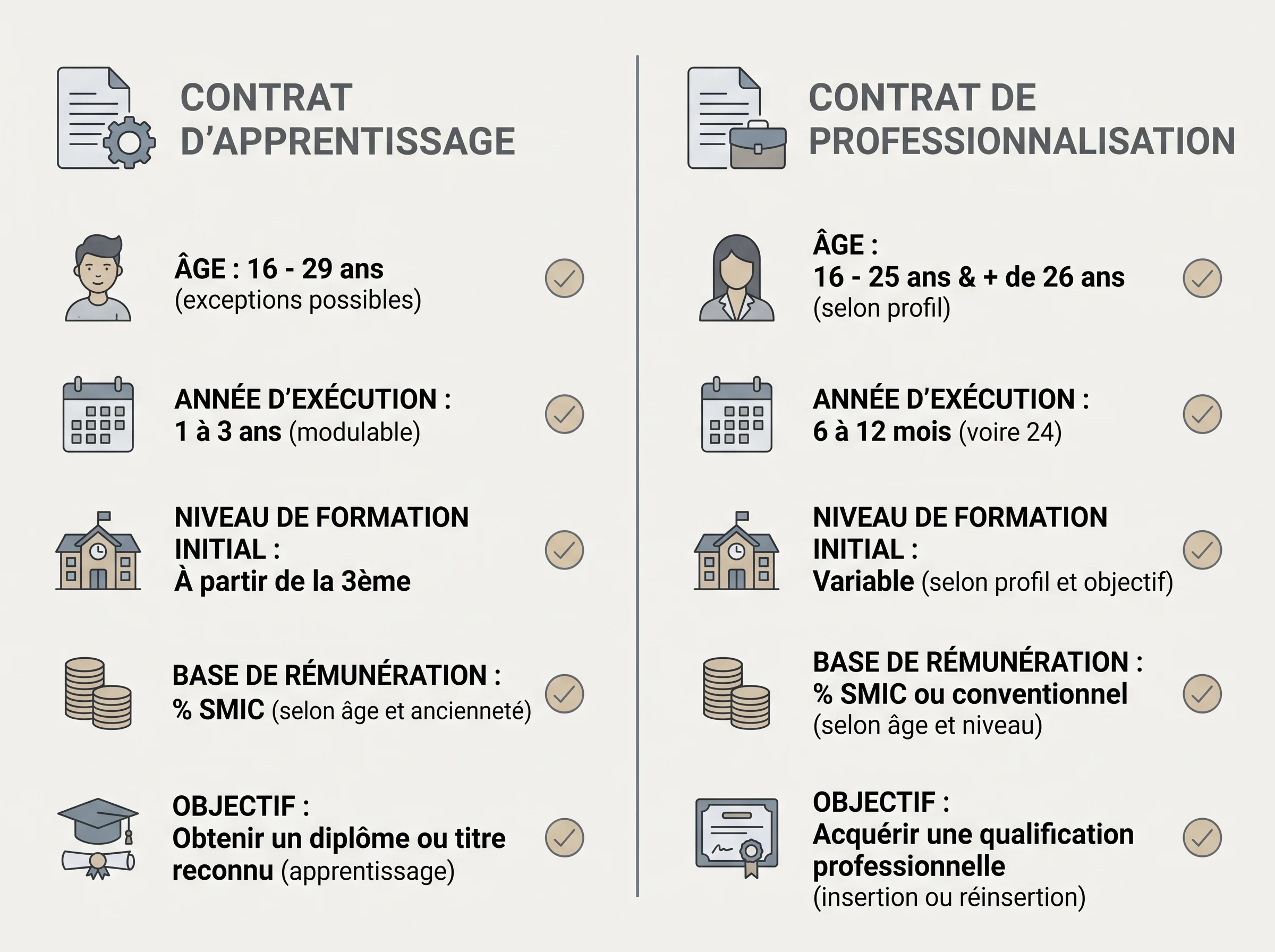 Identifier le bon type de contrat Schéma comparatif entre contrat d'apprentissage et contrat de professionnalisation pour vérifier la bonne grille de salaire.