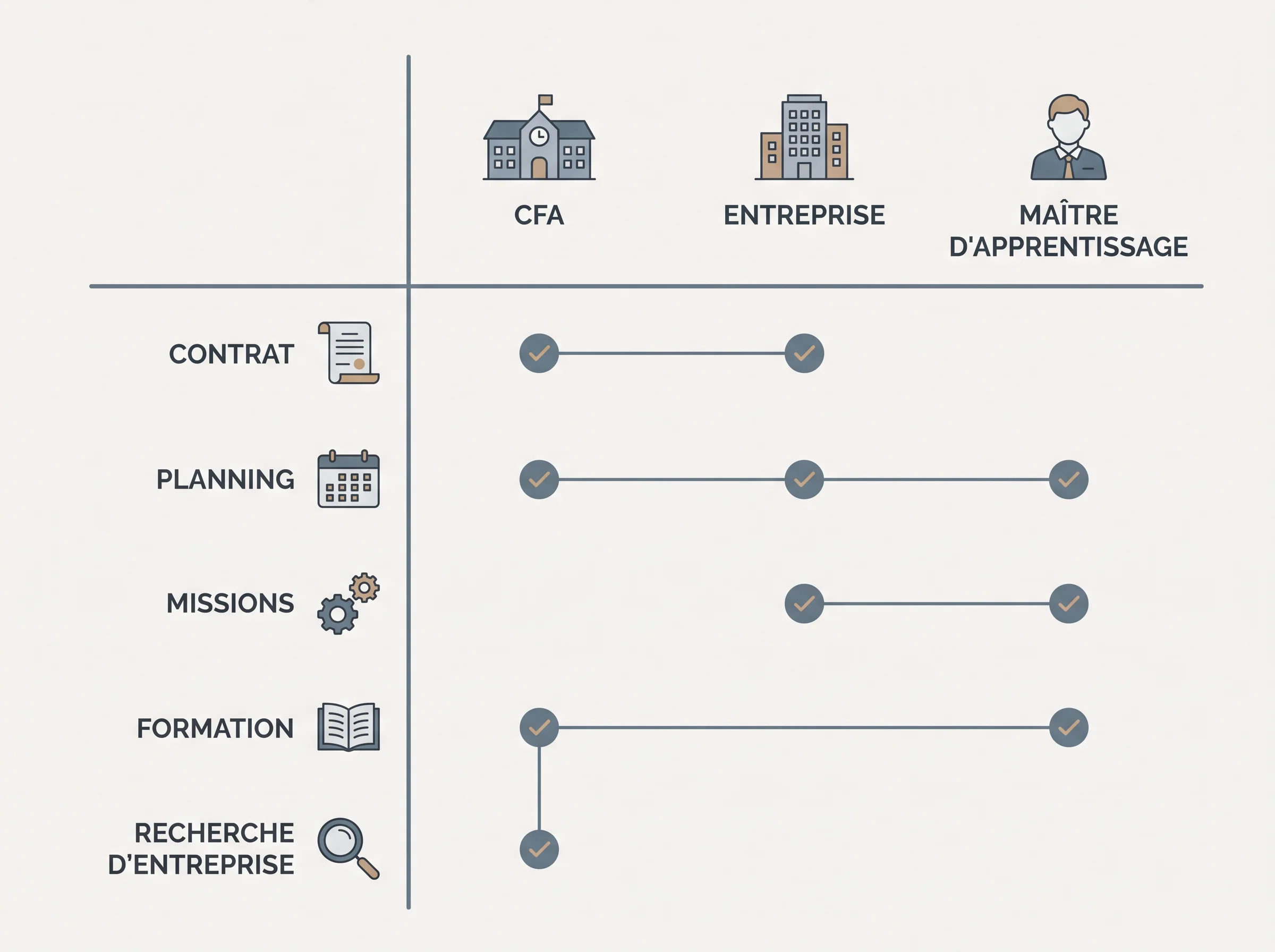 Quel interlocuteur contacter selon ta question en alternance Schéma simple qui aide à savoir s’il faut contacter le CFA, l’entreprise ou le maître d’apprentissage selon la question posée.