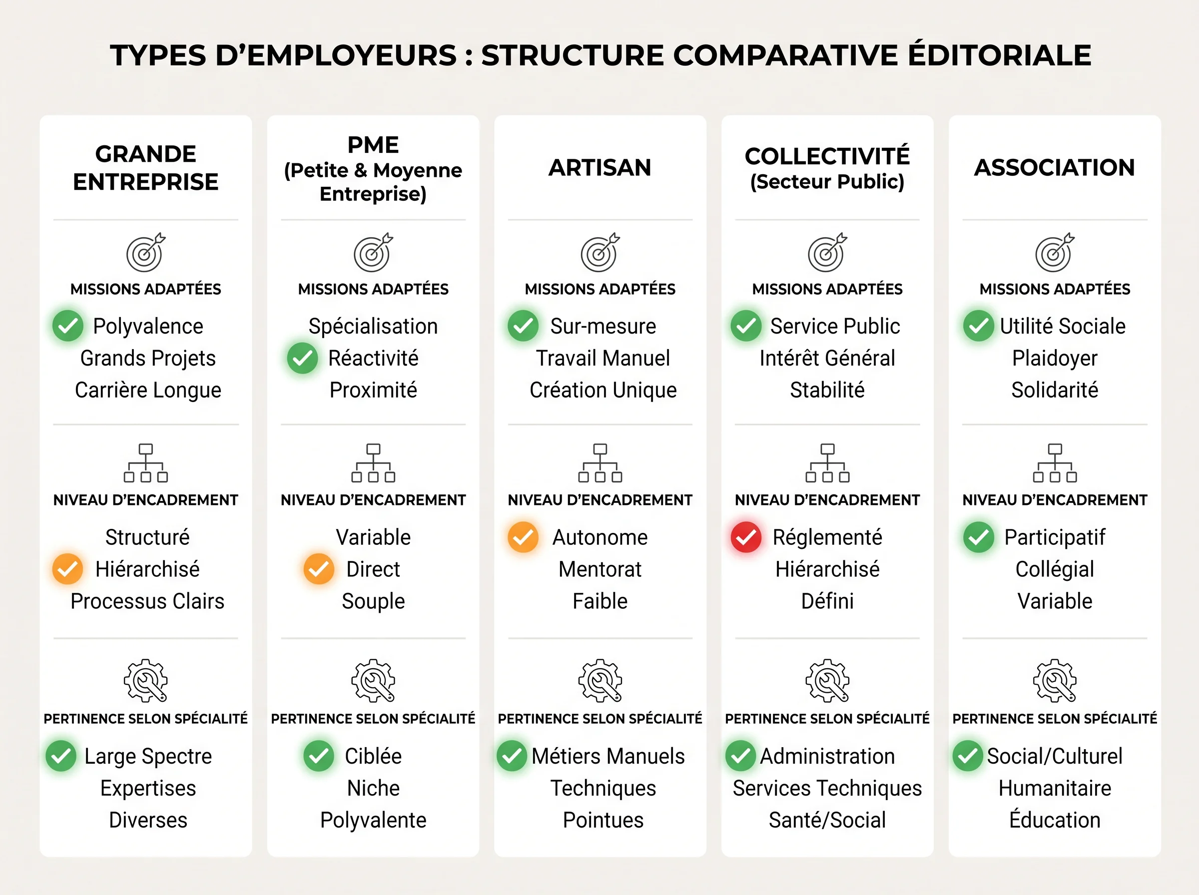 Comparer les types d’employeurs selon sa spécialité Infographie comparant les types d’employeurs à cibler en bac pro alternance selon les missions et l’encadrement.