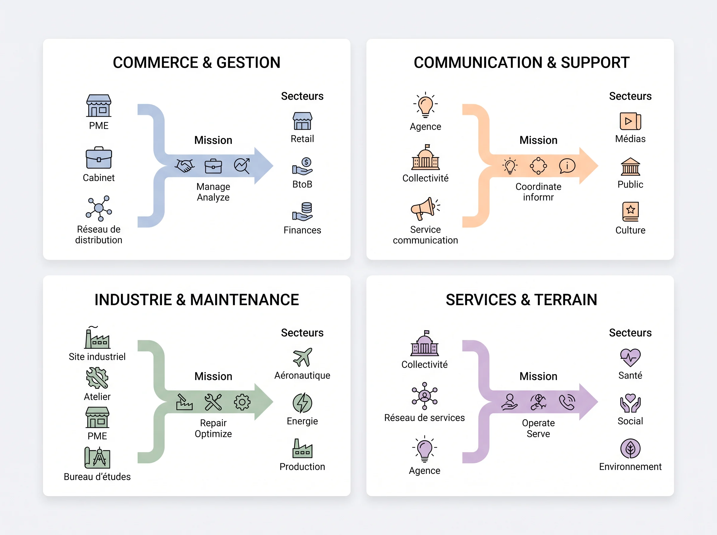 Infographie qui relie plusieurs familles de BTS aux types d'employeurs à cibler selon les missions et les secteurs.