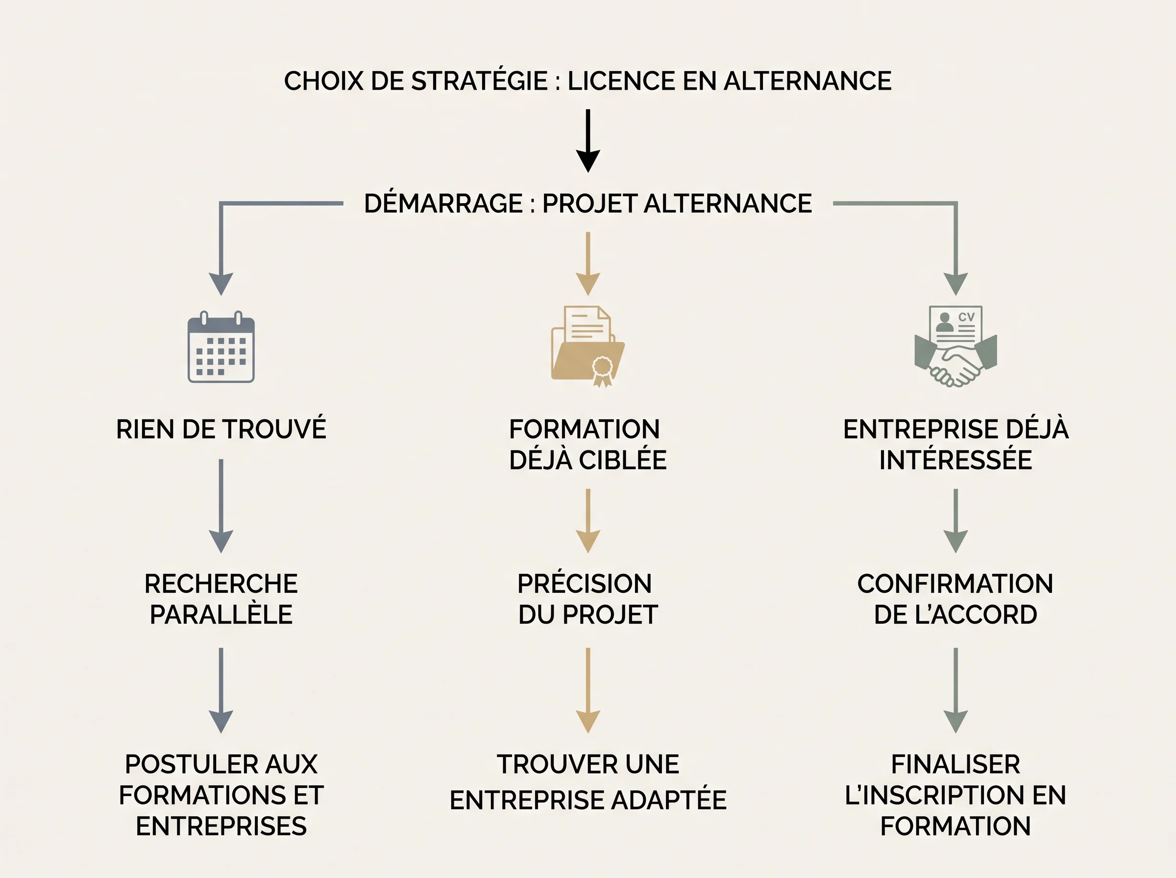 Arbre de décision pour choisir l’ordre de recherche en alternance Schéma simple aidant à choisir entre recherche de formation, recherche d’entreprise ou recherche en parallèle selon le scénario de départ.