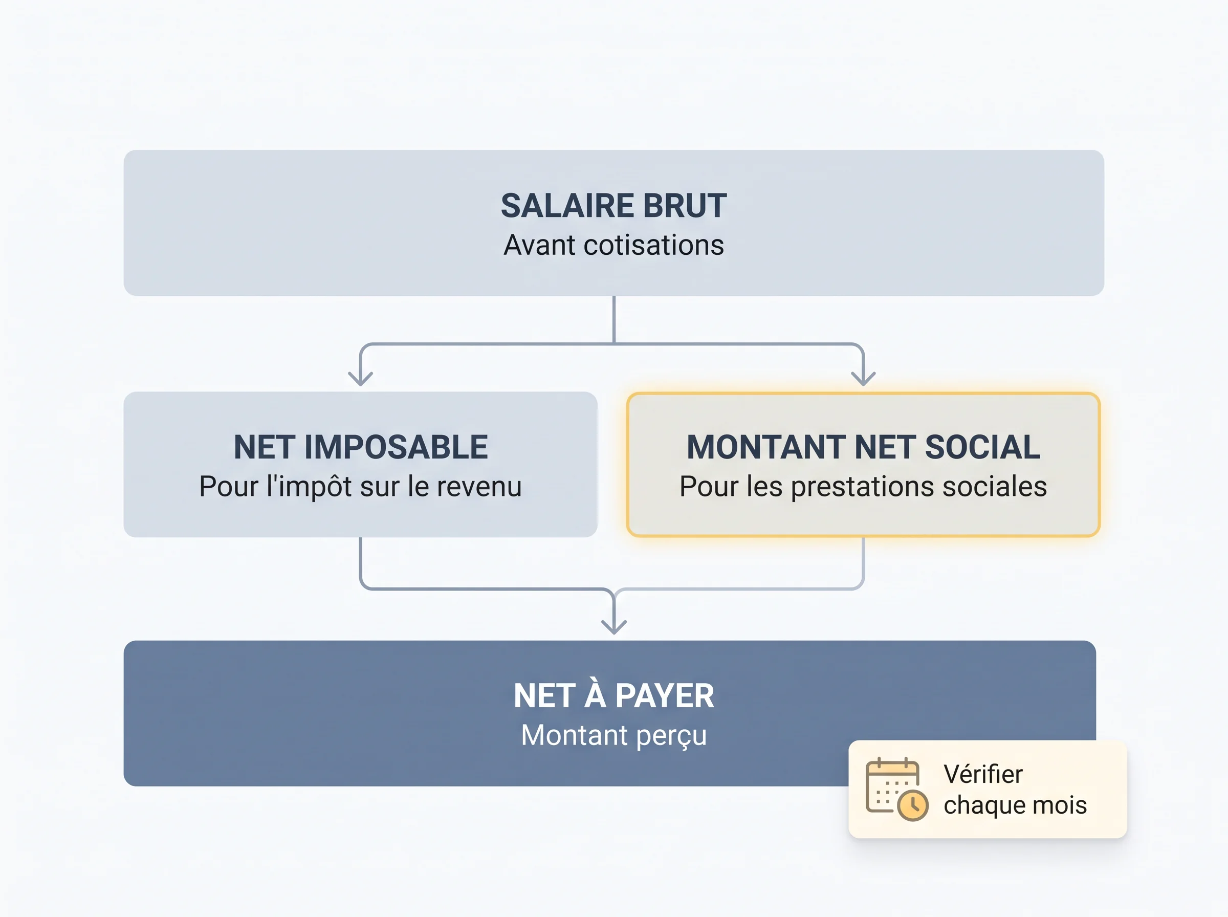 Repérer le bon montant à déclarer sur le bulletin Schéma simplifié pour distinguer les différents montants d’un bulletin de paie avant une déclaration CAF.