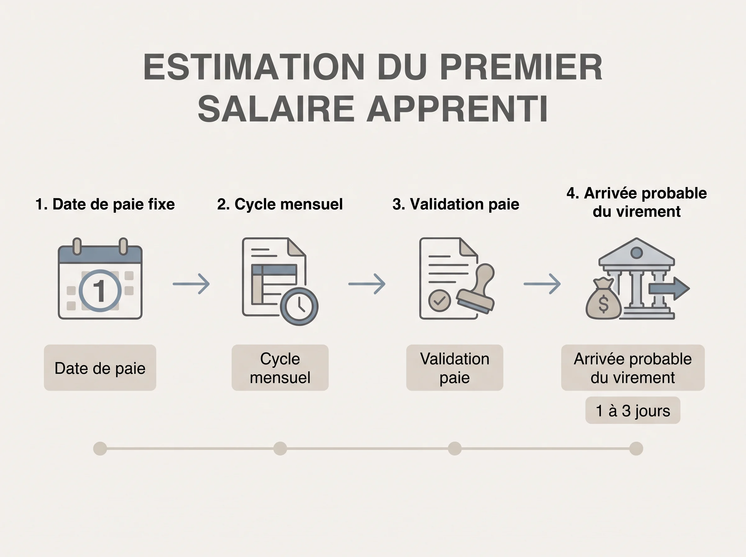 Estimer la date du premier virement à partir du cycle de paie Schéma simple pour repérer la date de paie de l’entreprise et estimer l’arrivée du virement.