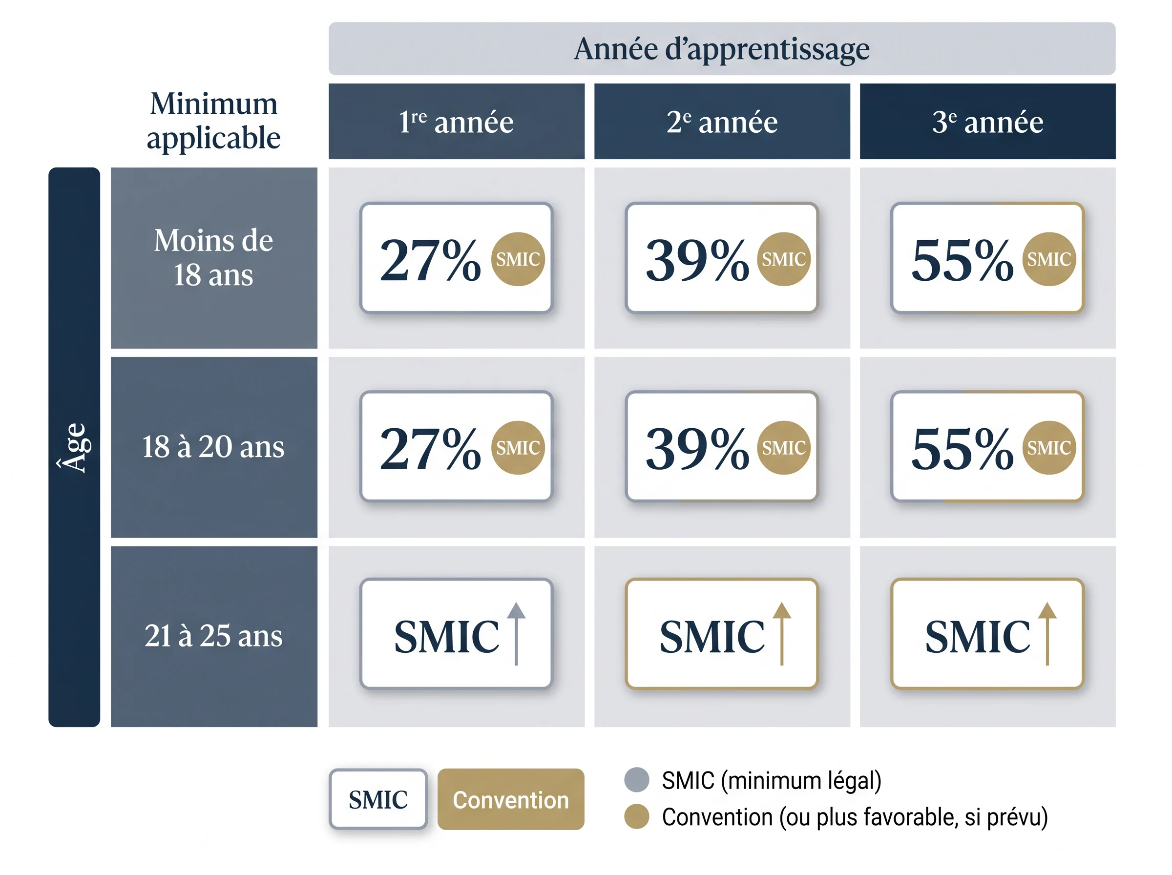 Comprendre les critères qui font varier le salaire d’un apprenti Visuel comparatif pour comprendre comment l’âge, l’année d’apprentissage et la convention peuvent faire varier le salaire.