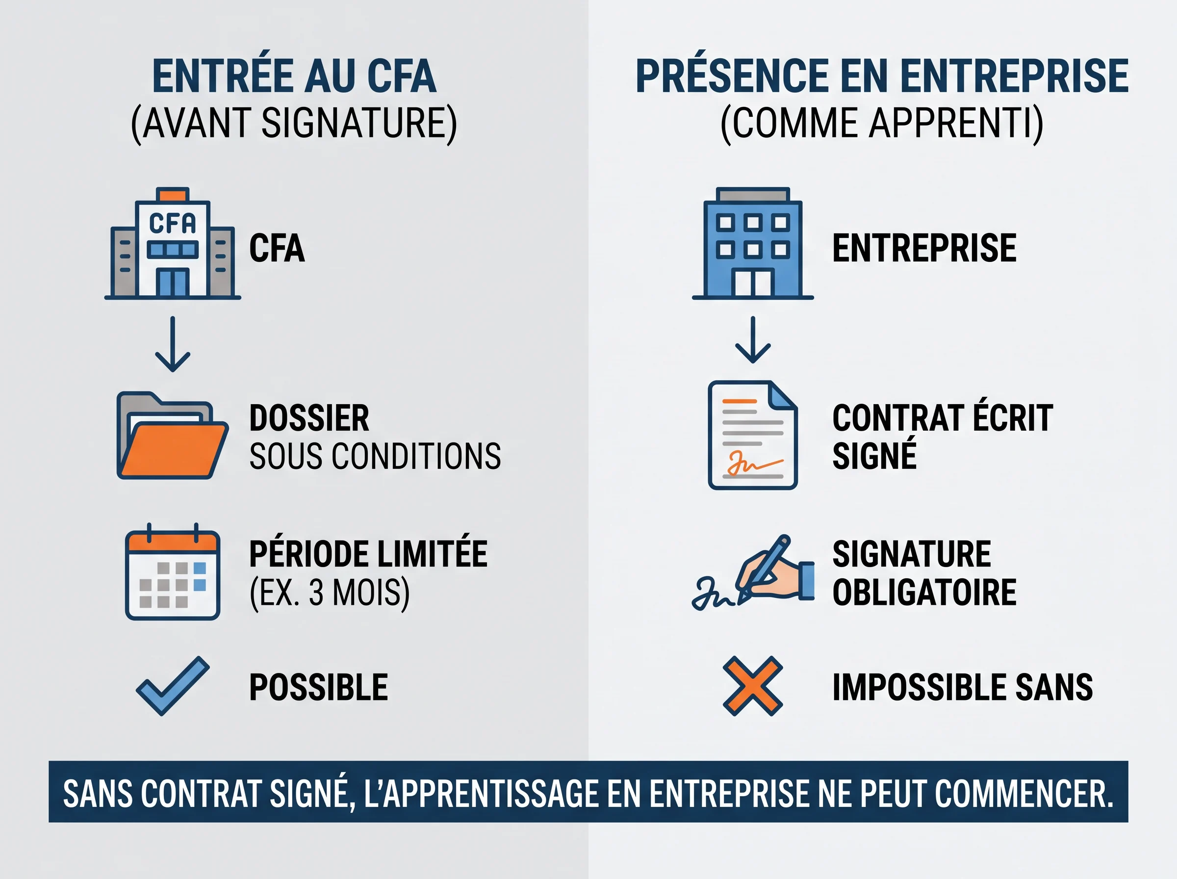 Schéma comparatif entre l'entrée au CFA sous conditions et l'impossibilité de commencer en entreprise sans contrat signé.