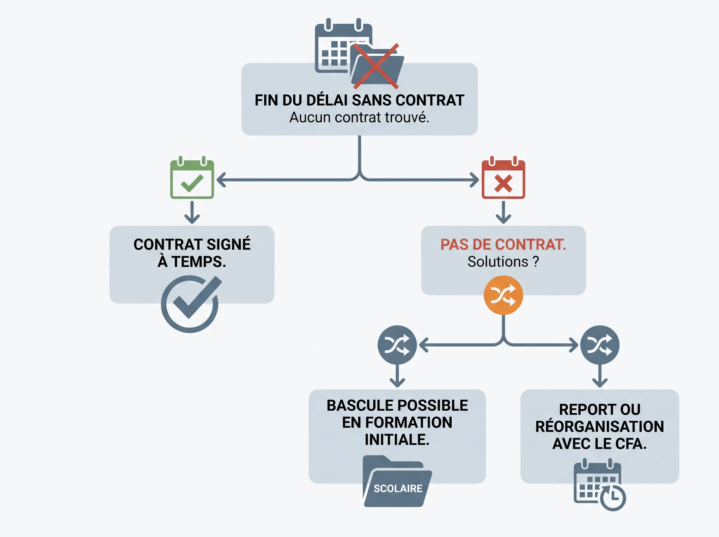 Arbre de décision montrant les options à envisager si aucun contrat d'alternance n'est signé dans le délai applicable.