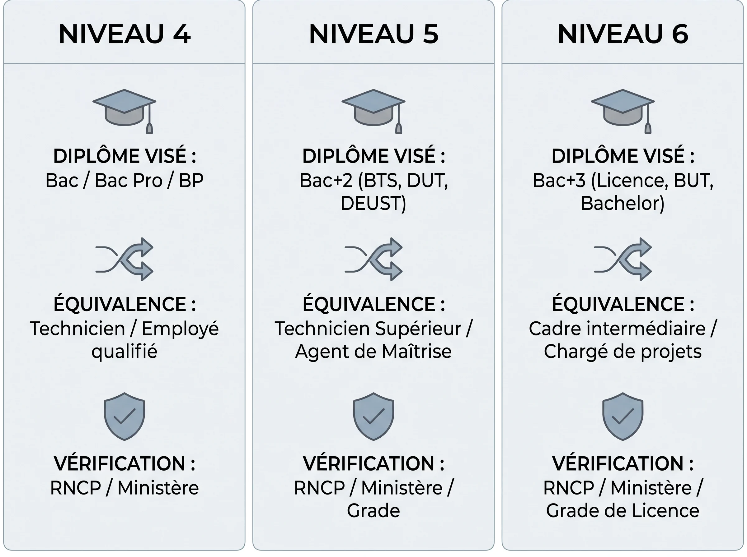 Repérer rapidement le niveau du diplôme visé Infographie simple qui compare les niveaux 4, 5 et 6 pour aider à situer un diplôme en apprentissage.