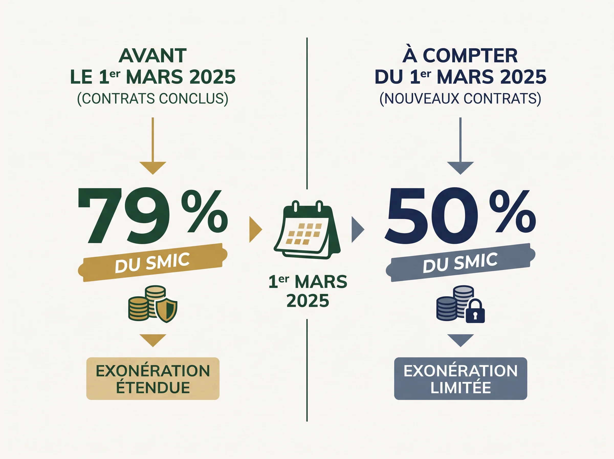 Date du contrat d’apprentissage et seuil d’exonération applicable Schéma comparatif montrant le changement de seuil d’exonération selon la date de conclusion du contrat d’apprentissage en 2025.