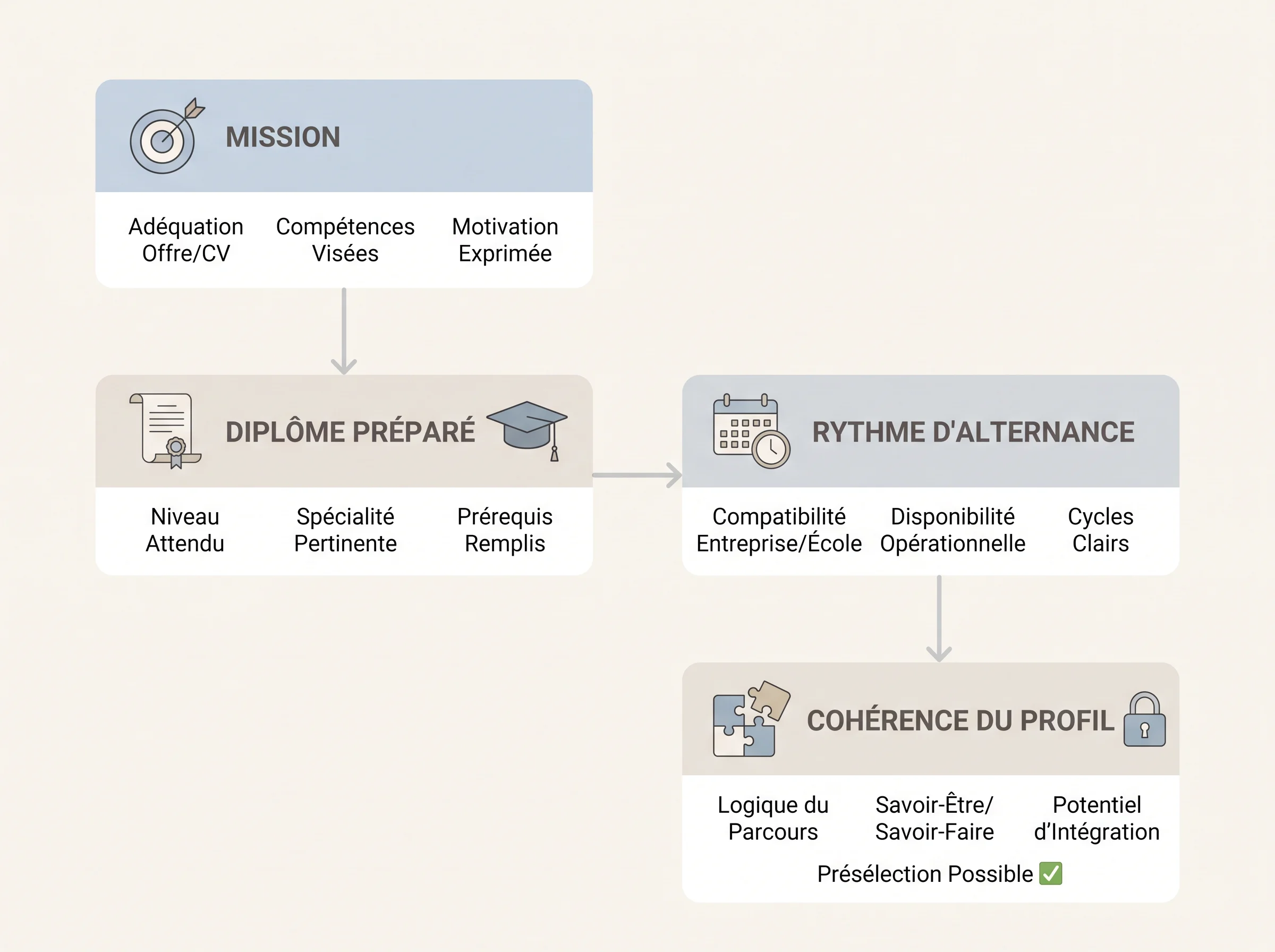 Grille de présélection d’un CV d’apprentissage Schéma de présélection d’un CV d’apprentissage en quatre critères côté employeur.