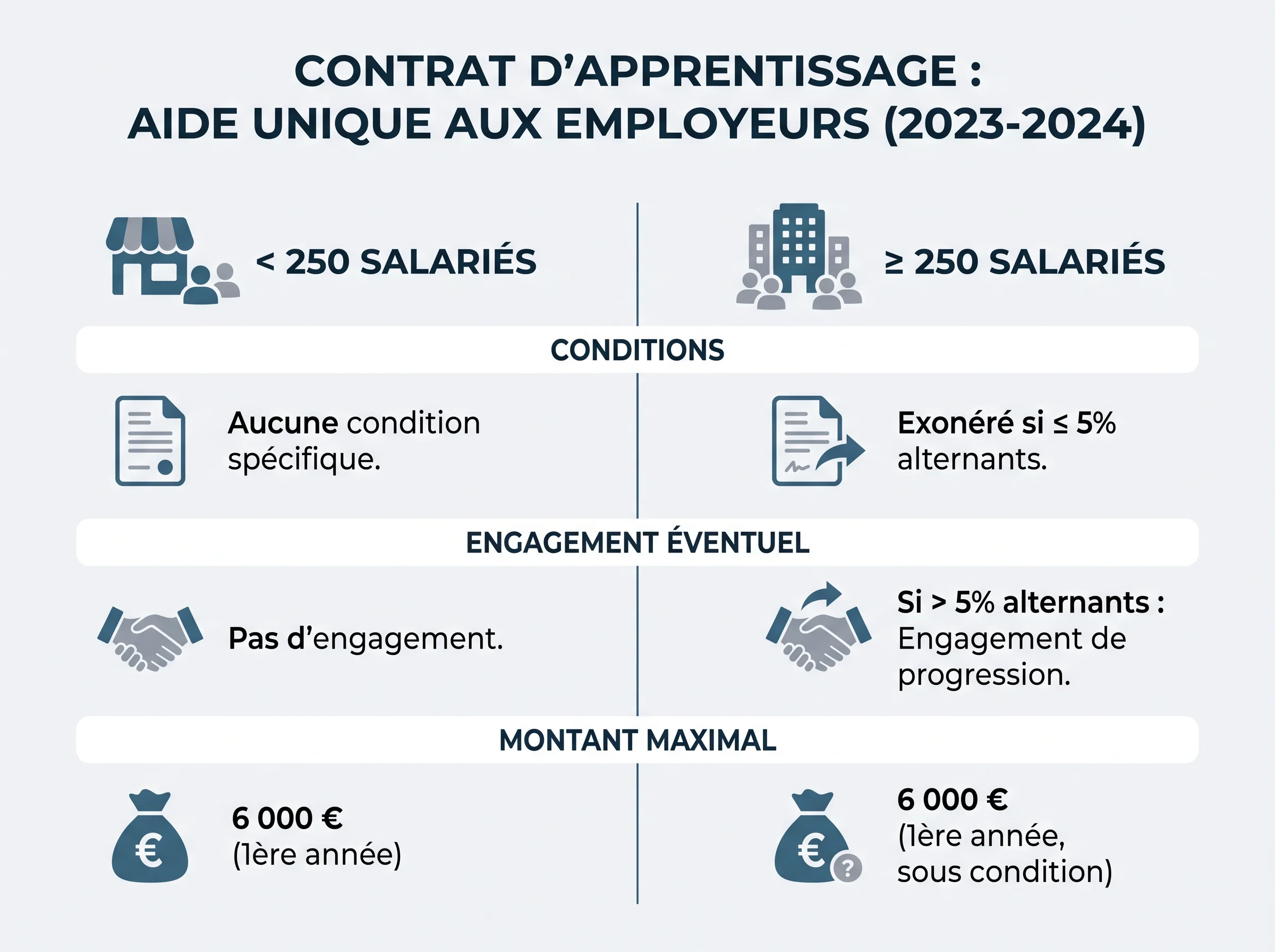 Comparer les cas selon l’effectif de l’entreprise Tableau visuel comparant les règles d’éligibilité selon la taille de l’entreprise pour l’aide à l’embauche d’un apprenti.
