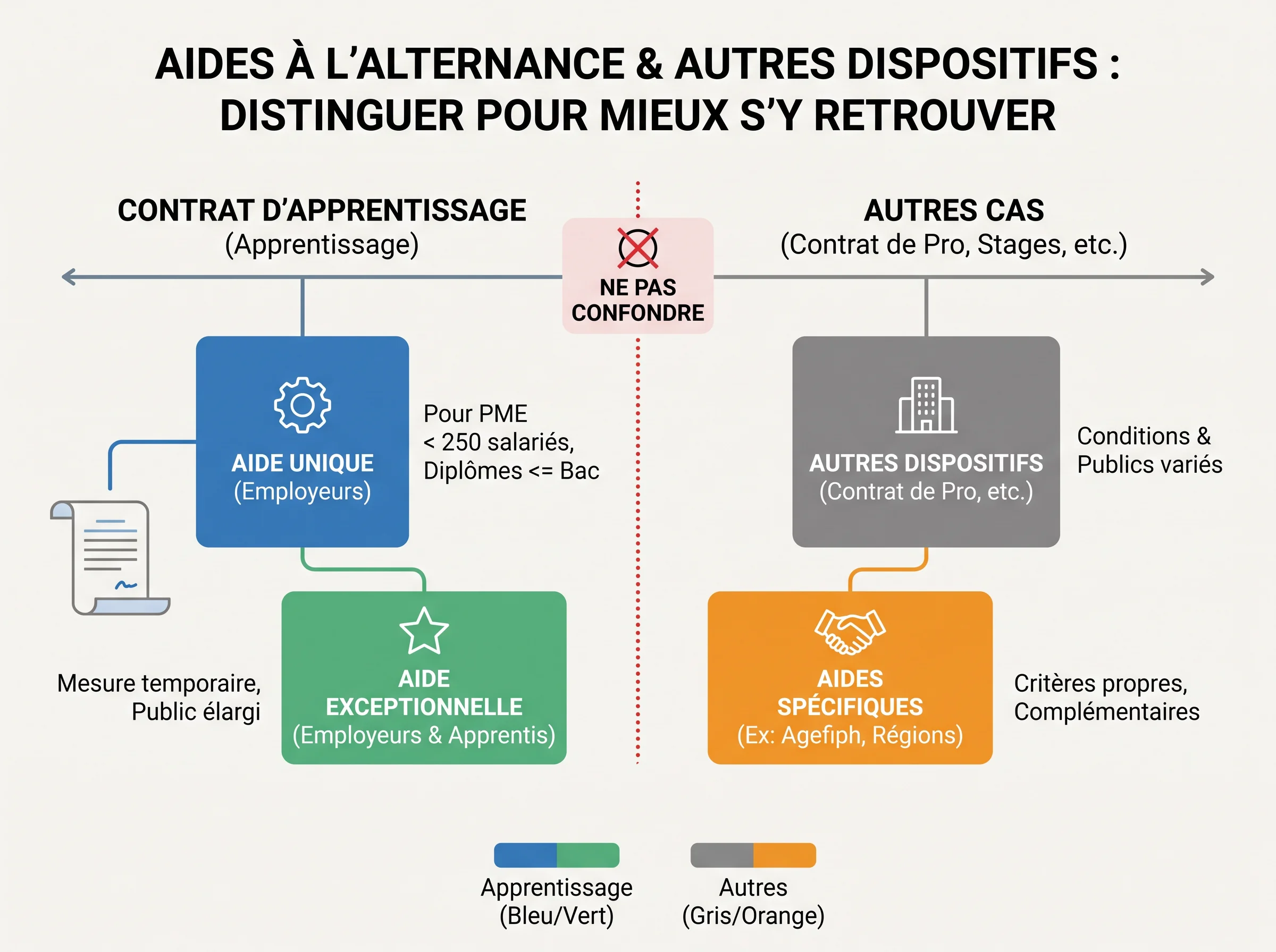 Ne pas confondre l’aide unique avec les autres dispositifs Schéma visuel distinguant l’aide unique à l’embauche d’un apprenti des autres aides proches.