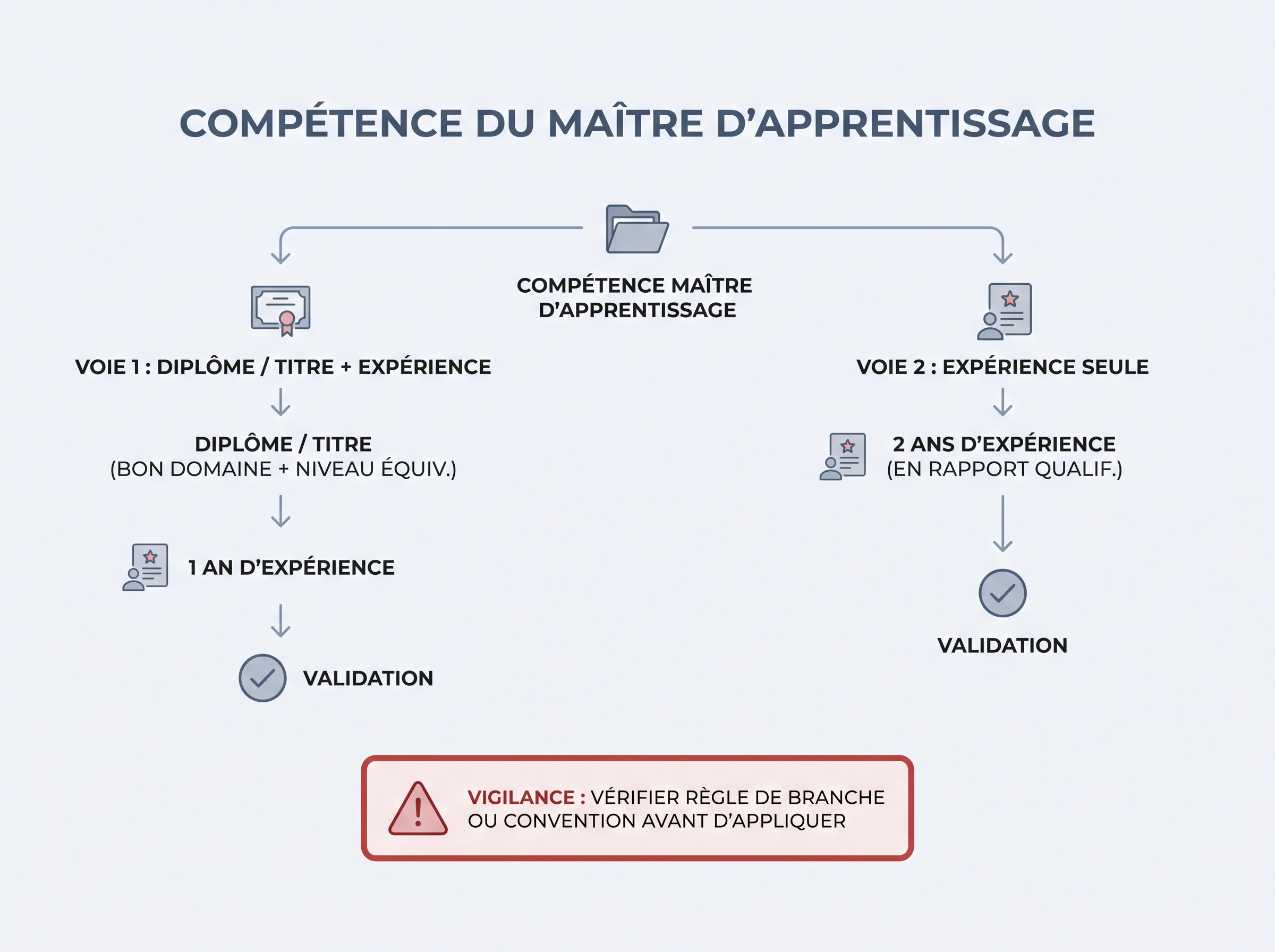 Vérifier la compétence professionnelle Schéma de vérification des conditions minimales de compétence du maître d'apprentissage.