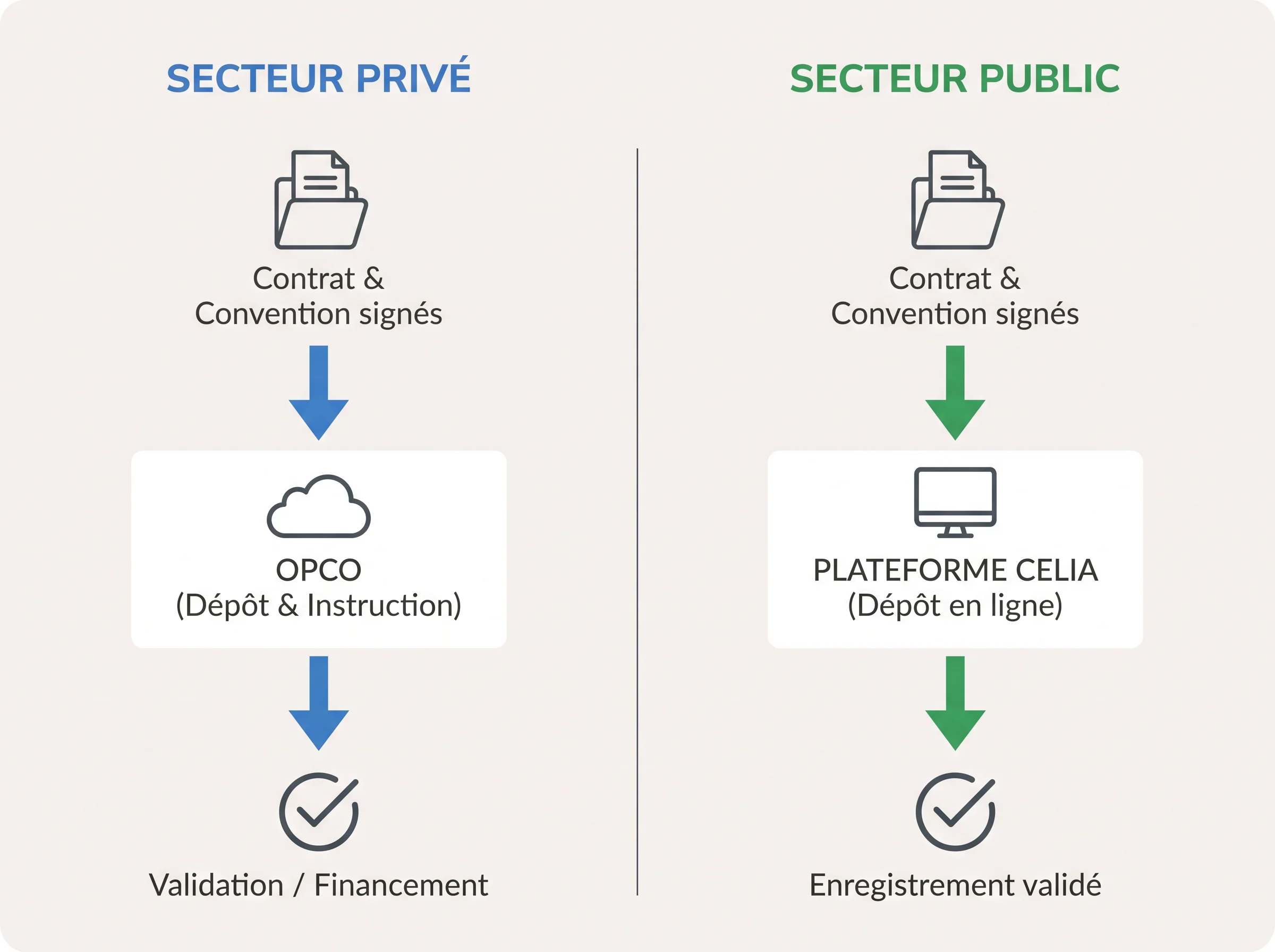 Schéma simple montrant le dépôt du contrat d’apprentissage selon le secteur privé ou public