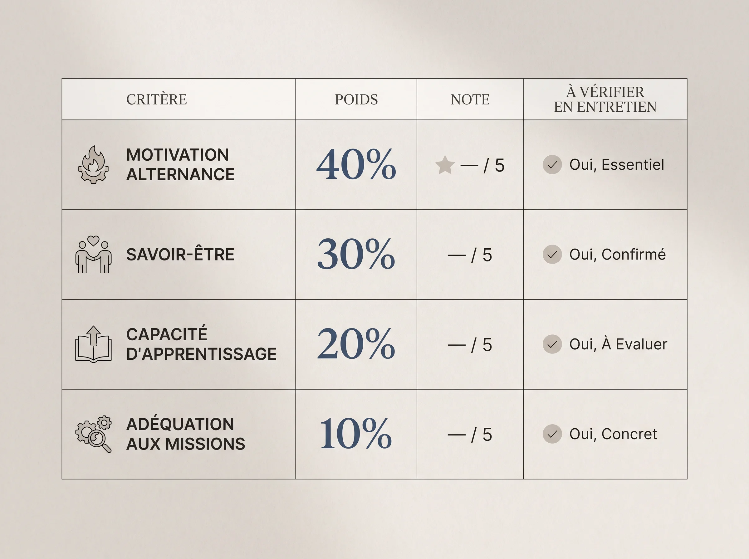 Exemple de grille commune de pré qualification pour comparer des candidatures en apprentissage.