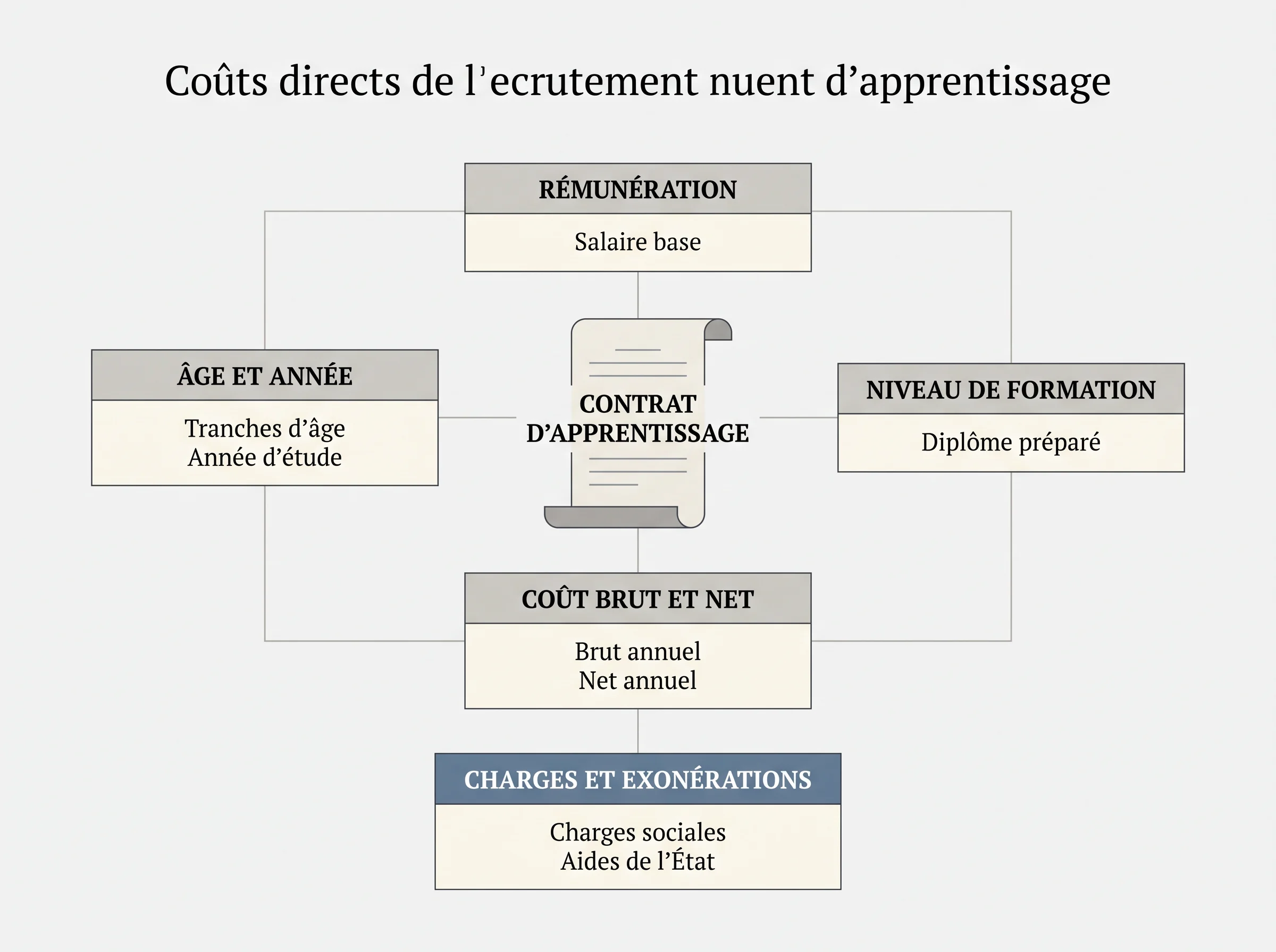 Les coûts directs à recenser Schéma des principaux coûts directs à vérifier avant de publier une offre d’apprentissage