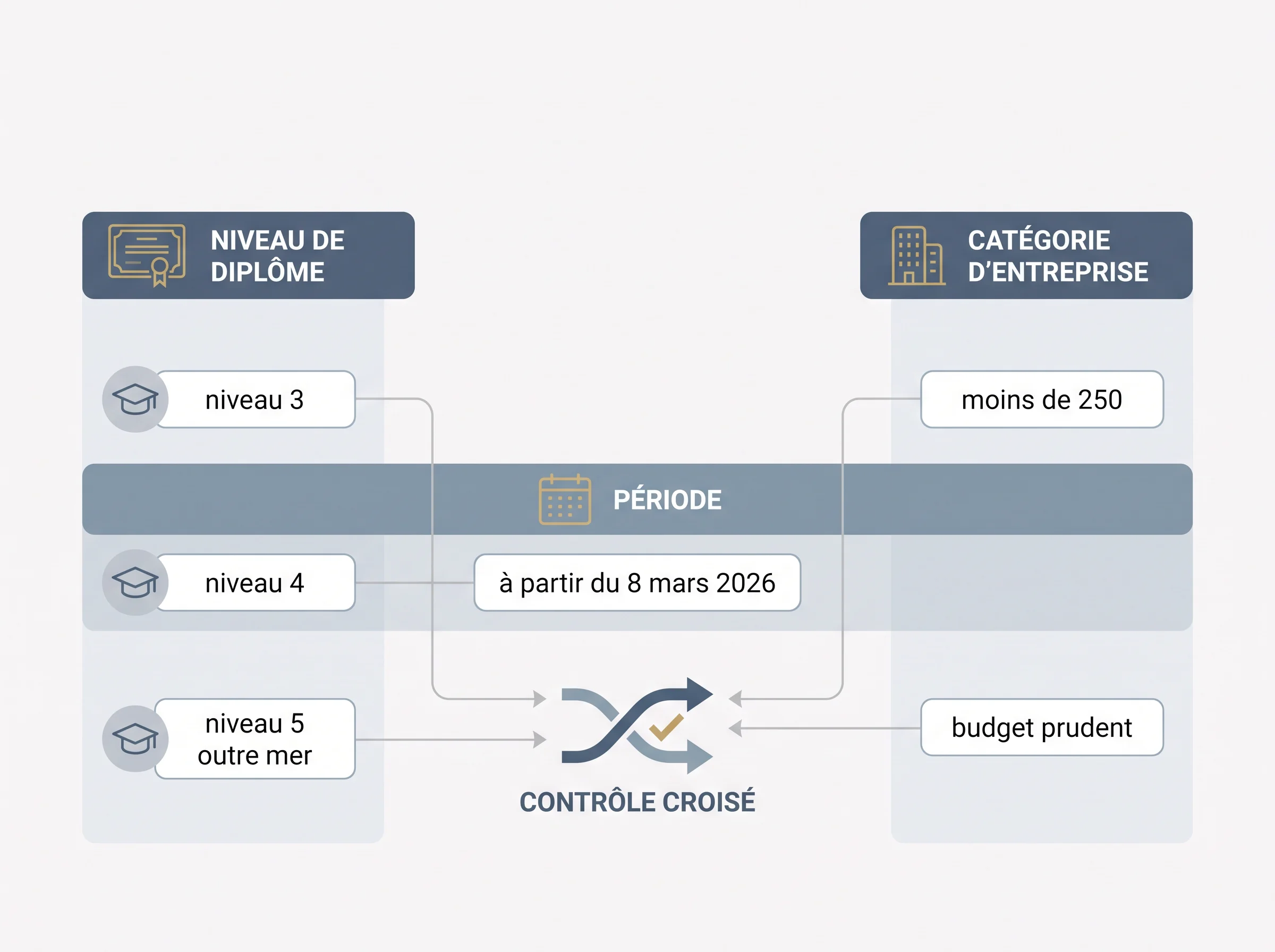 Tableau visuel simplifié pour contrôler le niveau du diplôme ou du titre préparé avant de budgéter une aide à l’apprentissage en 2026.