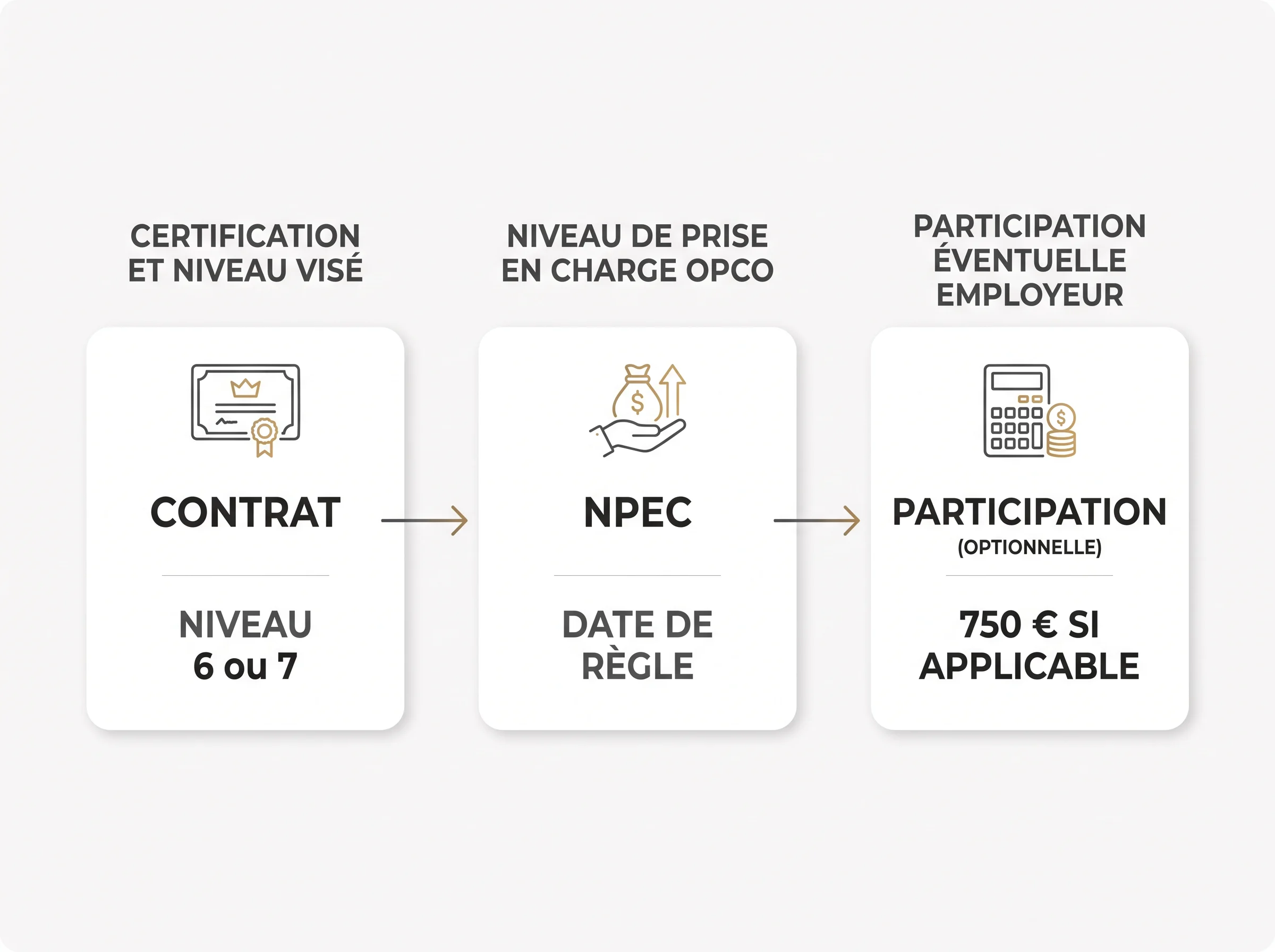 Schéma simple pour vérifier le coût pédagogique, le niveau de prise en charge OPCO et une éventuelle participation employeur.
