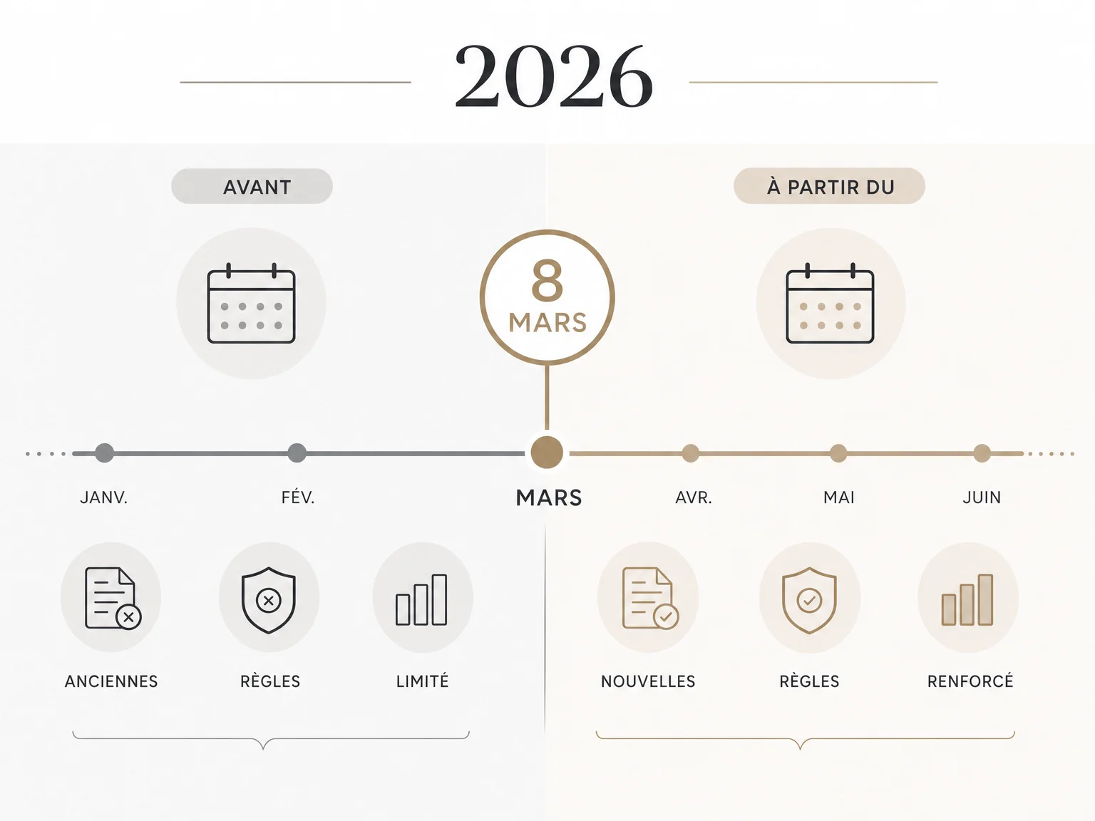 Frise chronologique montrant le point de bascule du 8 mars 2026 pour lire le bon régime d'aide à l'apprentissage