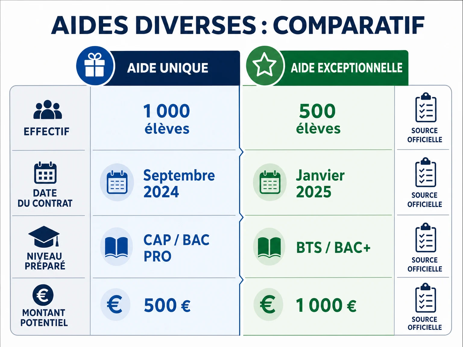 Tableau comparatif des montants d'aide selon effectif, date du contrat et niveau préparé en 2026