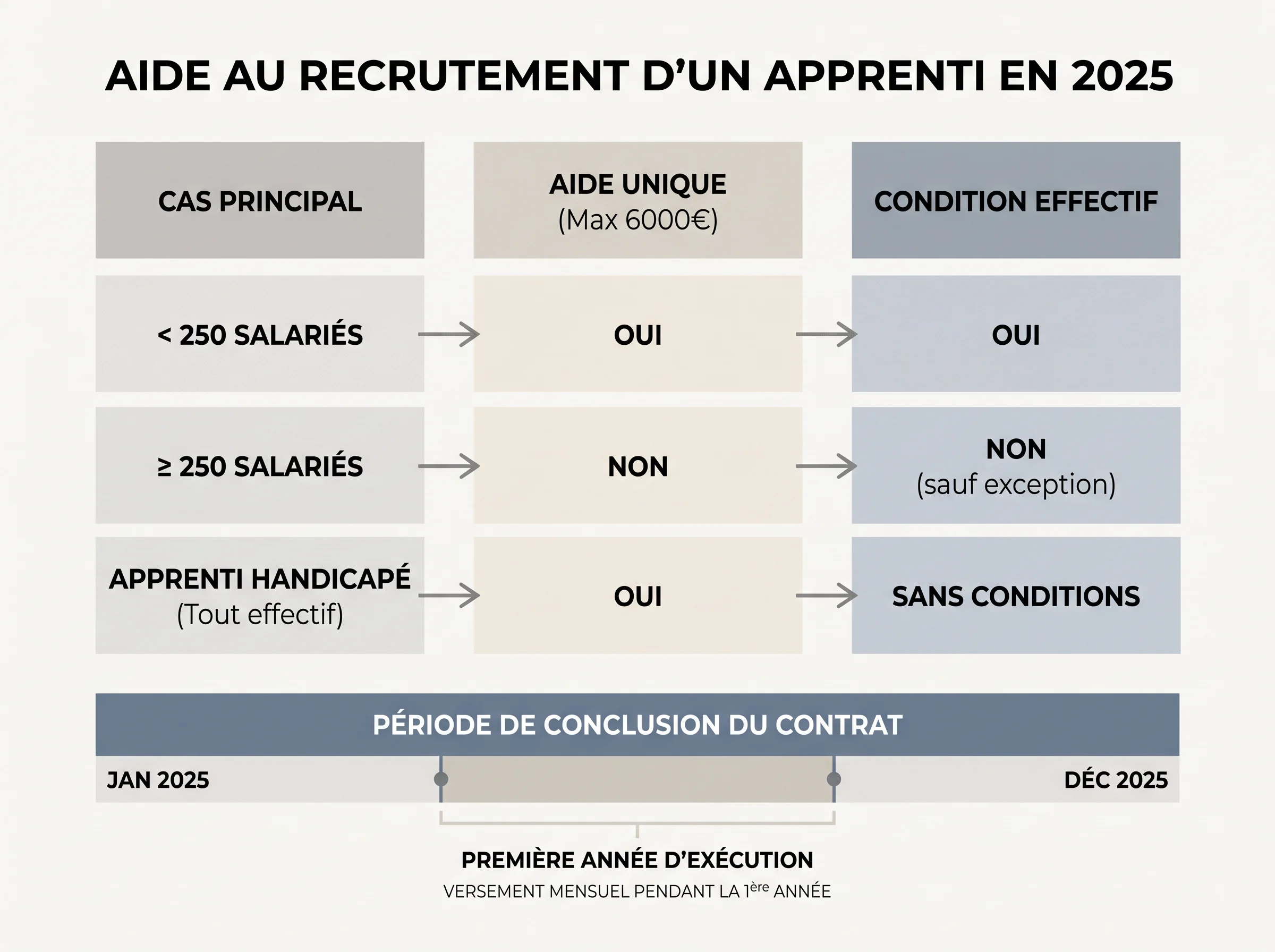 Tableau visuel simple pour vérifier les aides à l’embauche d’un apprenti selon la taille de l’entreprise, la date du contrat et le cas du handicap.