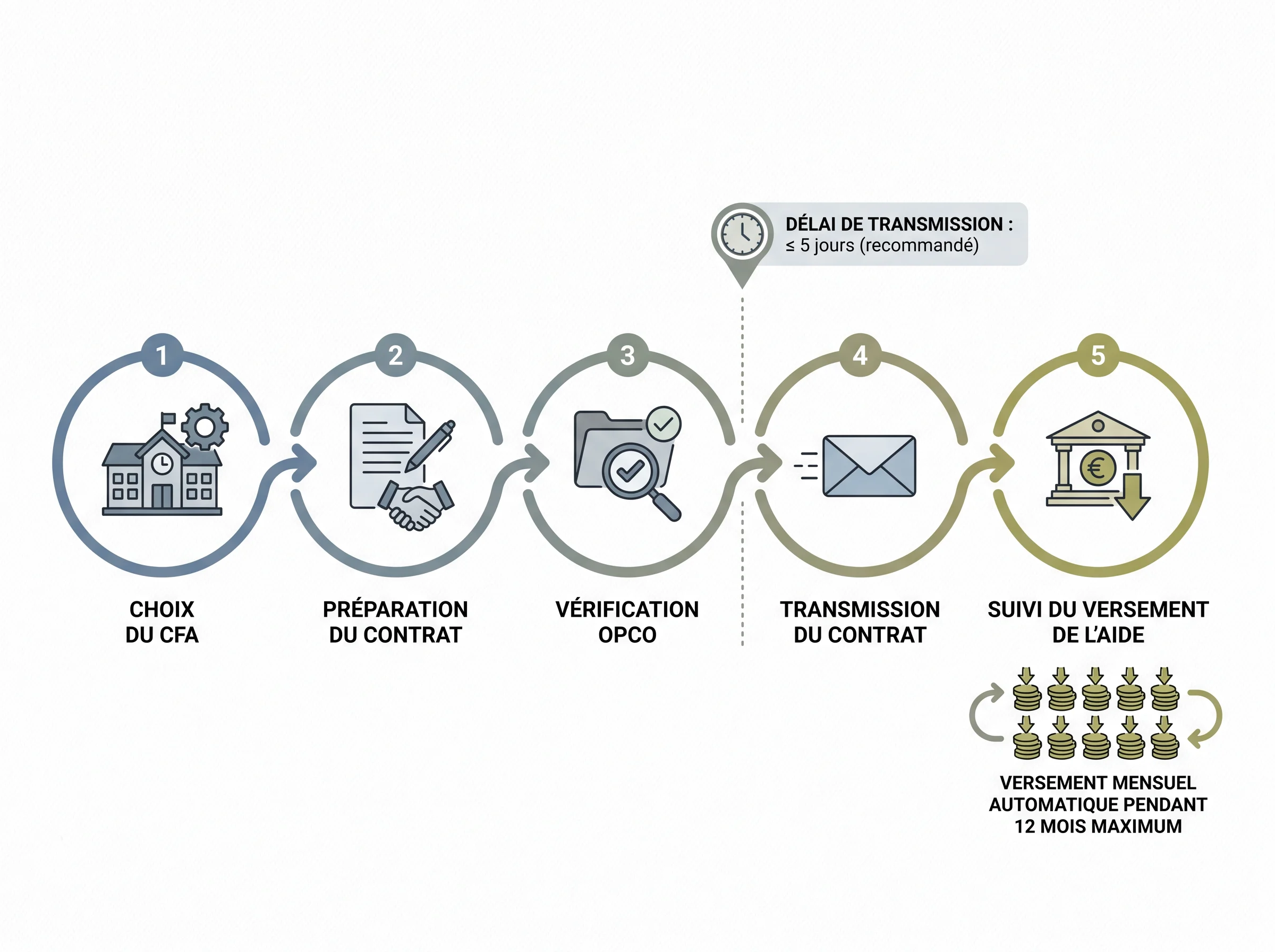 Schéma chronologique des démarches entre l’entreprise, le CFA et l’OPCO pour transmettre le contrat et suivre l’aide.