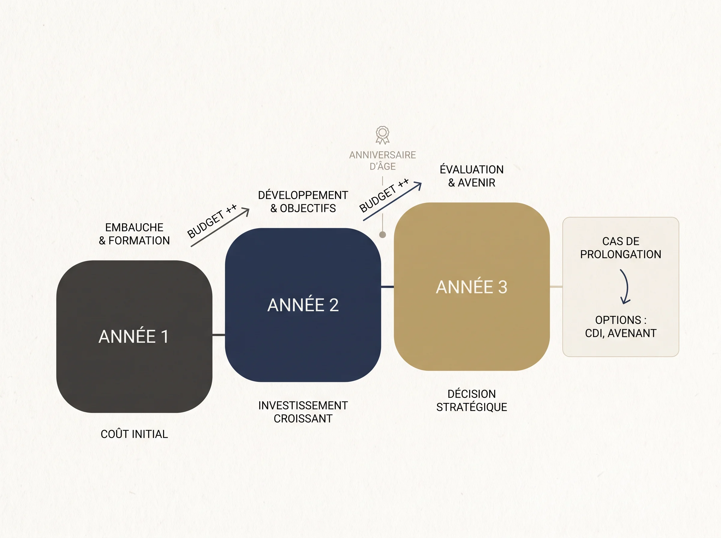 Schéma de projection du budget d’un apprenti par année de contrat, changement d’âge et prolongation éventuelle.
