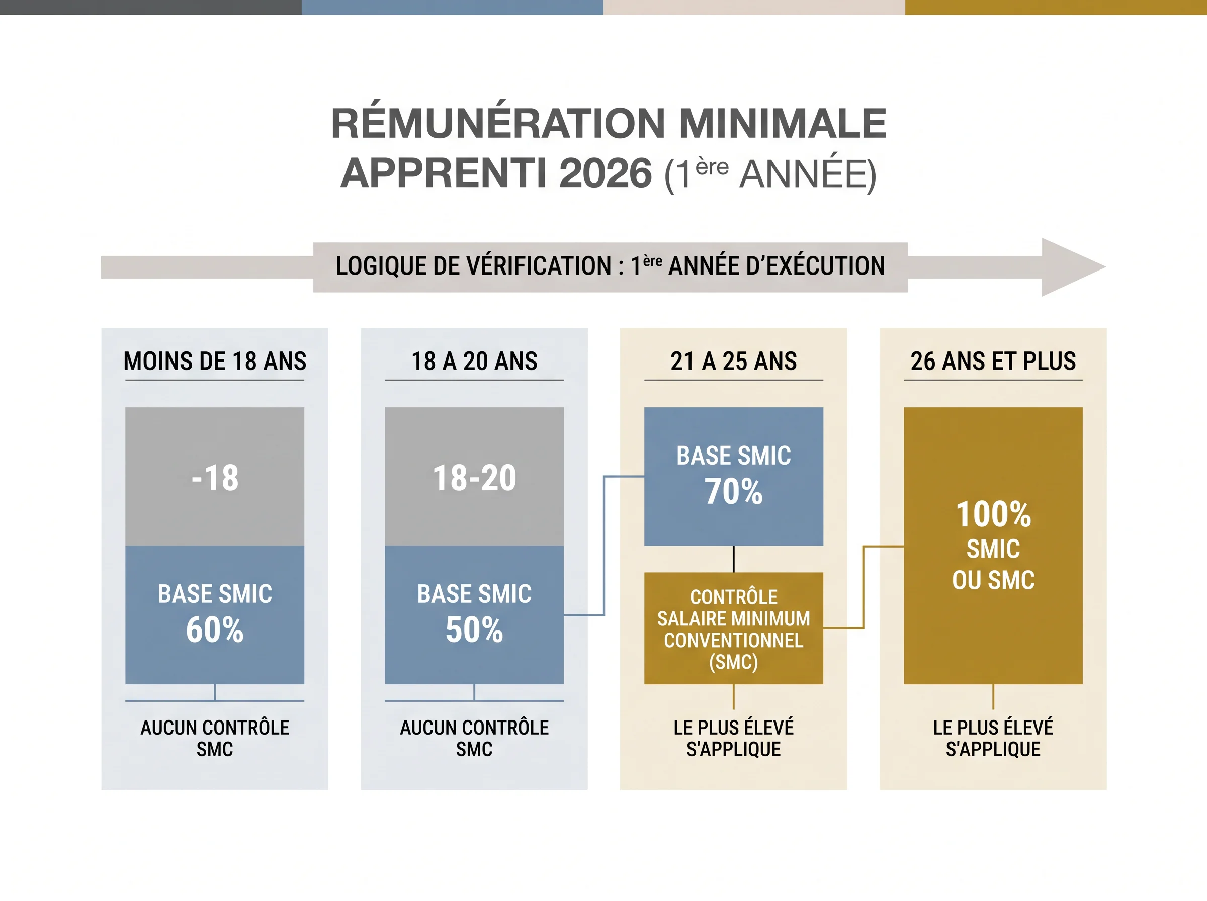 Schéma comparatif des tranches d’âge et de la base de rémunération minimale d’un apprenti en 2026