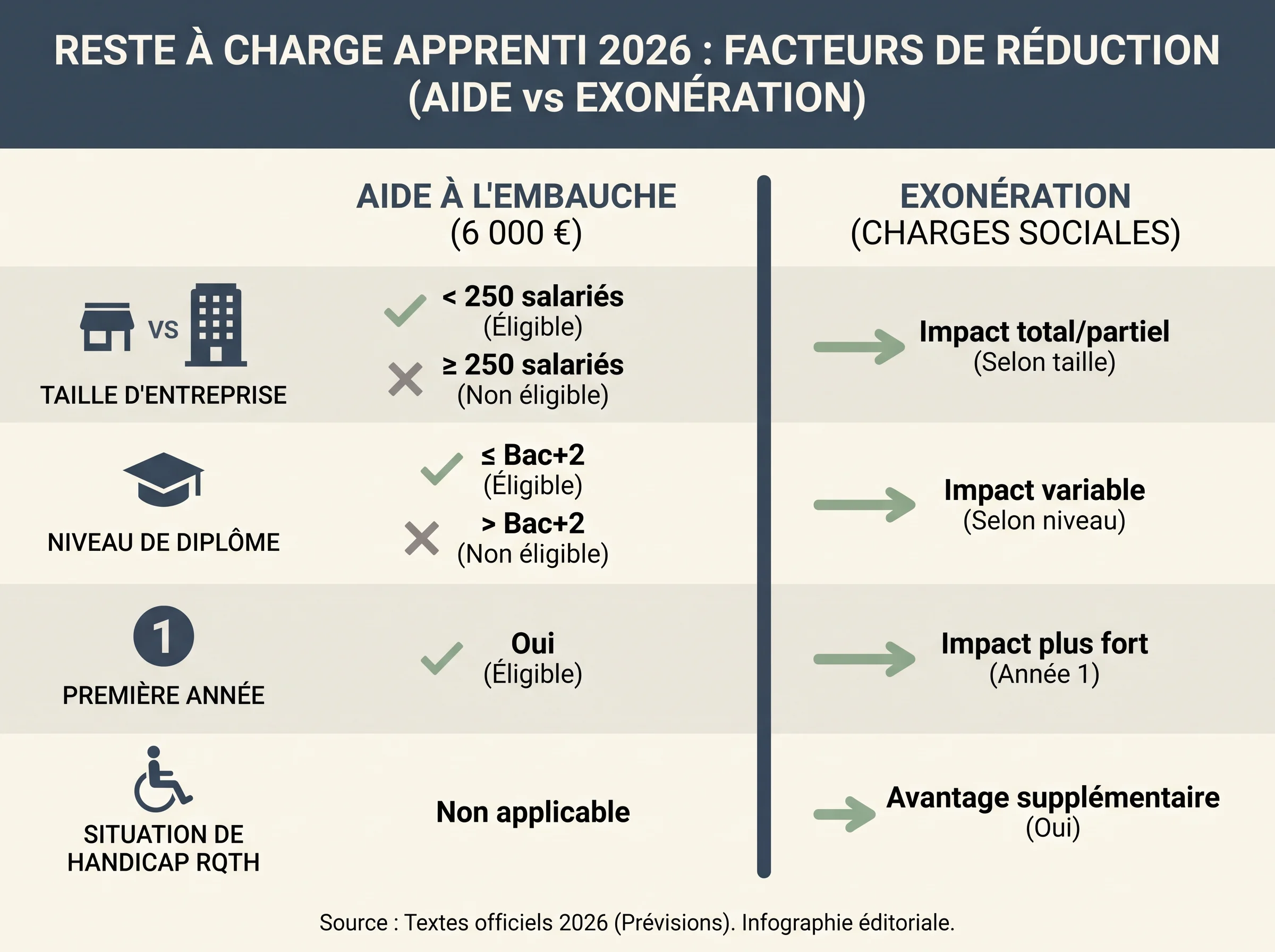 Infographie distinguant les aides et exonérations à vérifier pour estimer le coût d’un apprenti en 2026