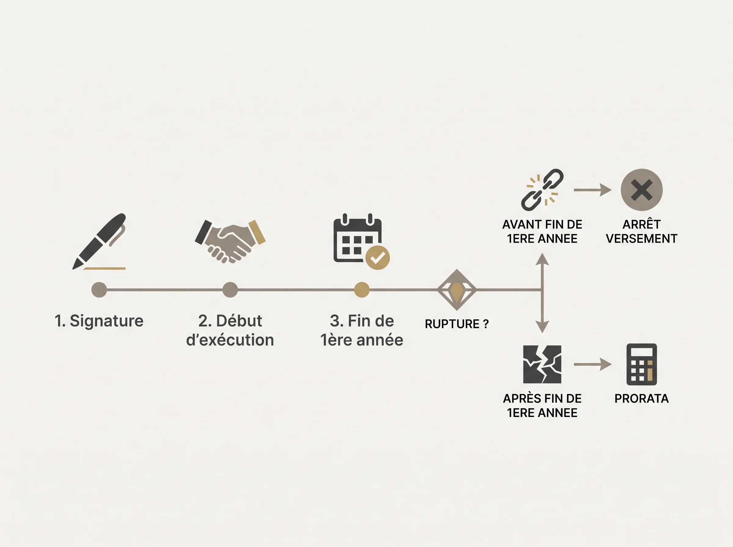 Repérer la règle applicable selon les dates du contrat Schéma montrant comment la date du contrat et la première année d’exécution influencent l’aide en cas de rupture.