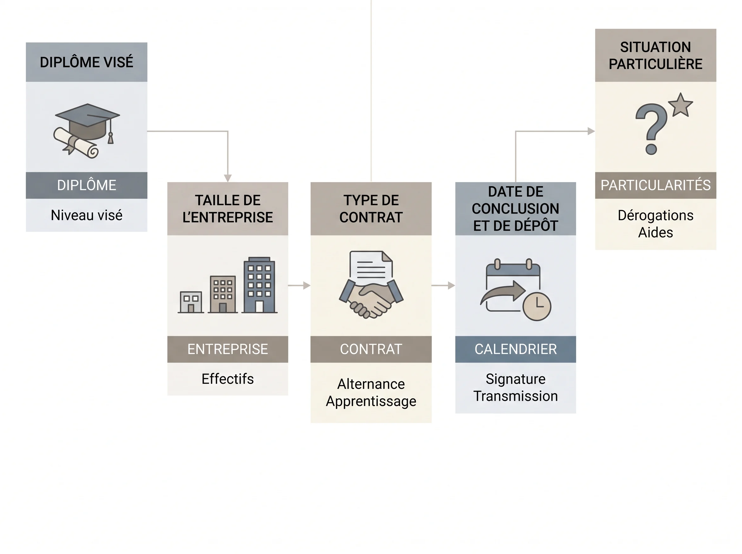 Checklist visuelle des cinq informations à vérifier avant de signer ou déposer un contrat d’apprentissage.