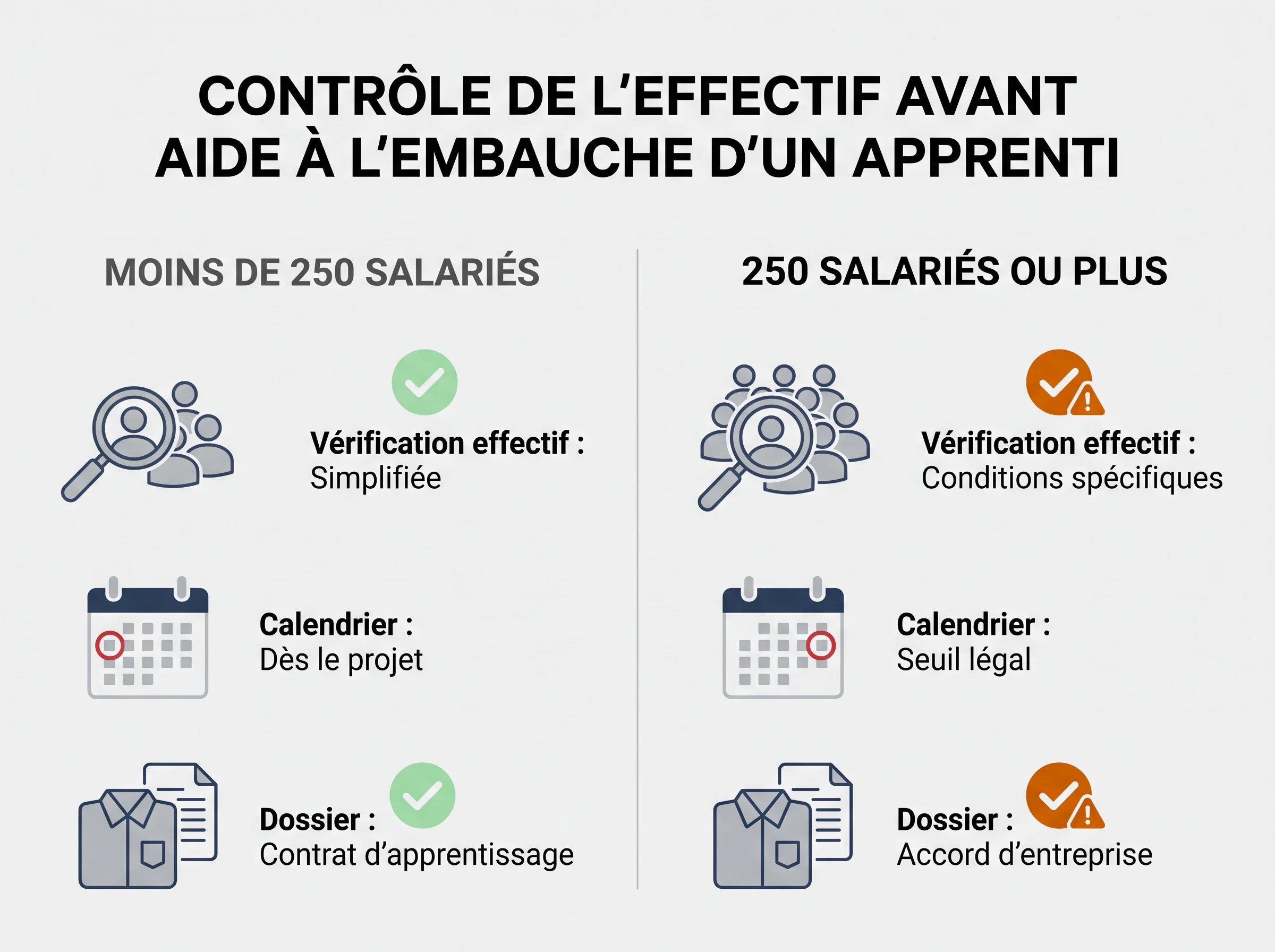 Seuil de 250 salariés et accès à l’aide Infographie simple comparant les cas de moins de 250 salariés et de 250 salariés ou plus pour l’aide à l’embauche d’un apprenti.