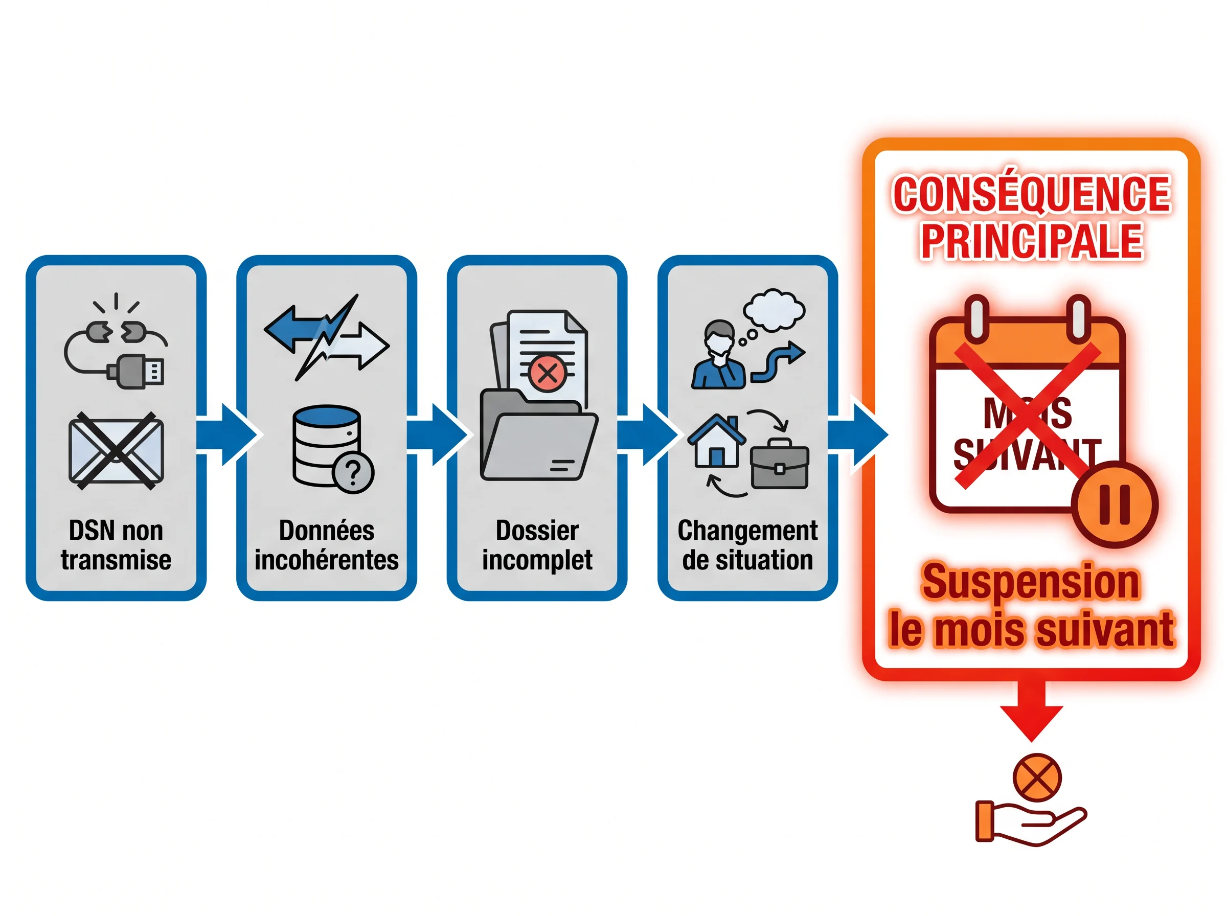Causes probables de suspension du versement Grille visuelle des principales causes de blocage ou de suspension du versement de l’aide à l’embauche d’un apprenti.