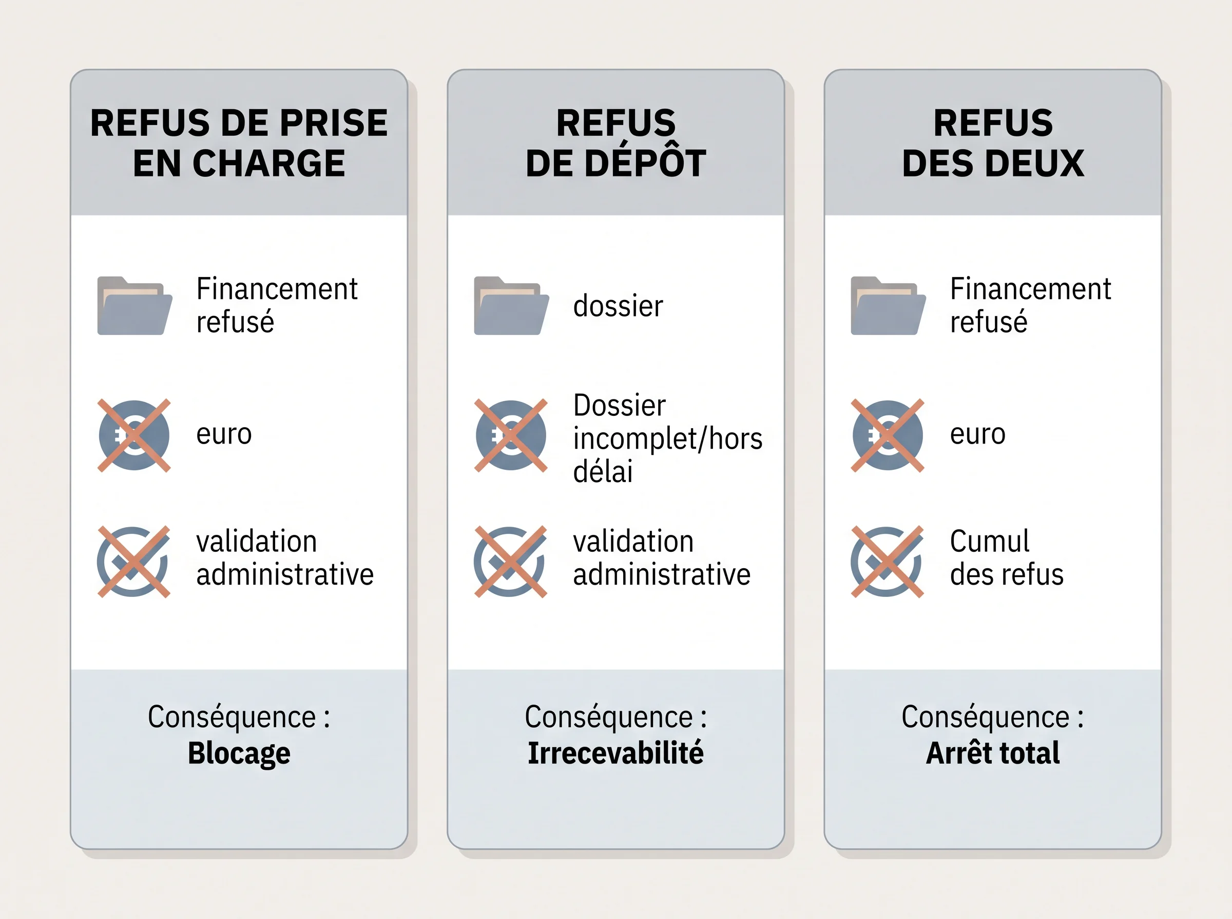 Qualifier le type de refus de l’OPCO Schéma comparant refus de prise en charge, refus de dépôt et refus cumulé pour un contrat d’apprentissage.