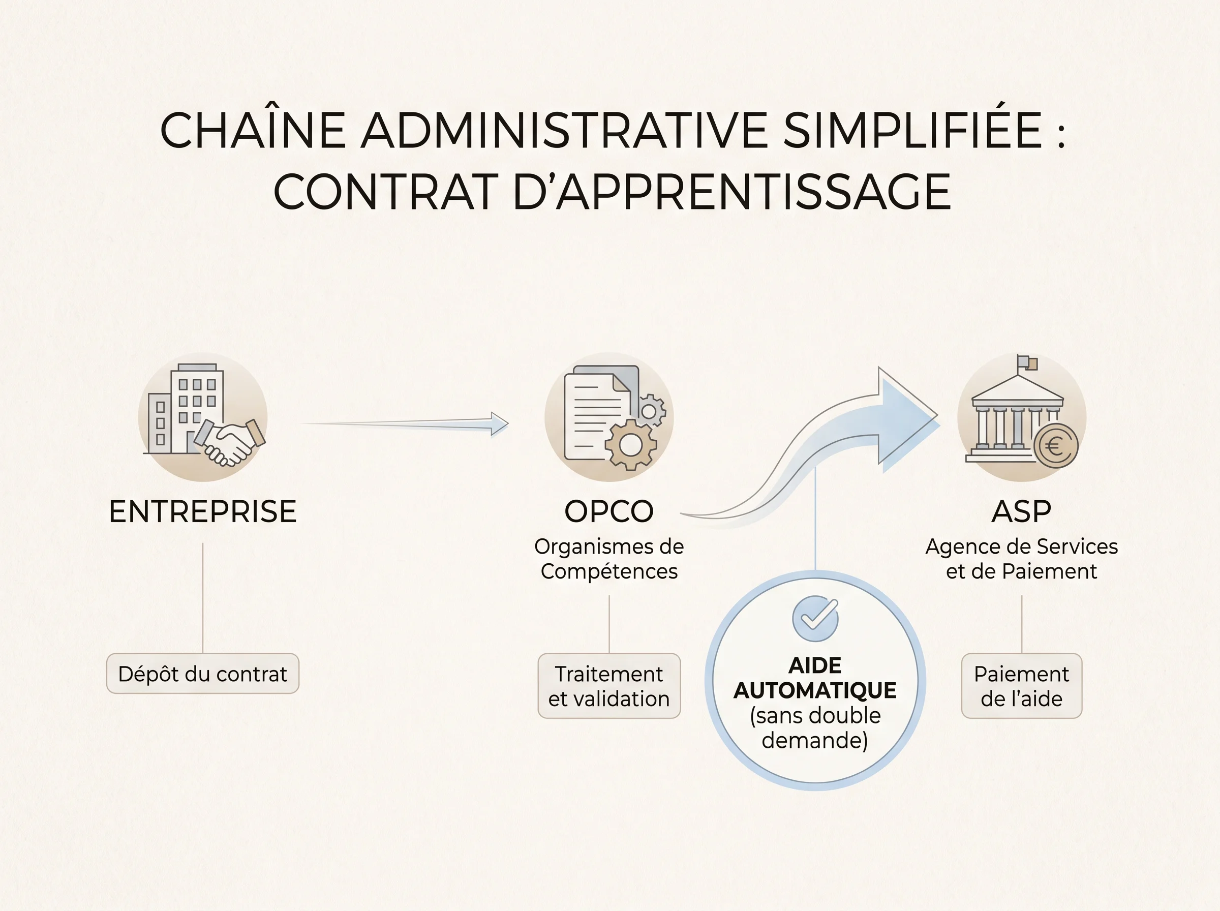 Comprendre la bascule du dossier vers l’ASP Schéma du passage du dossier de l’OPCO vers l’ASP