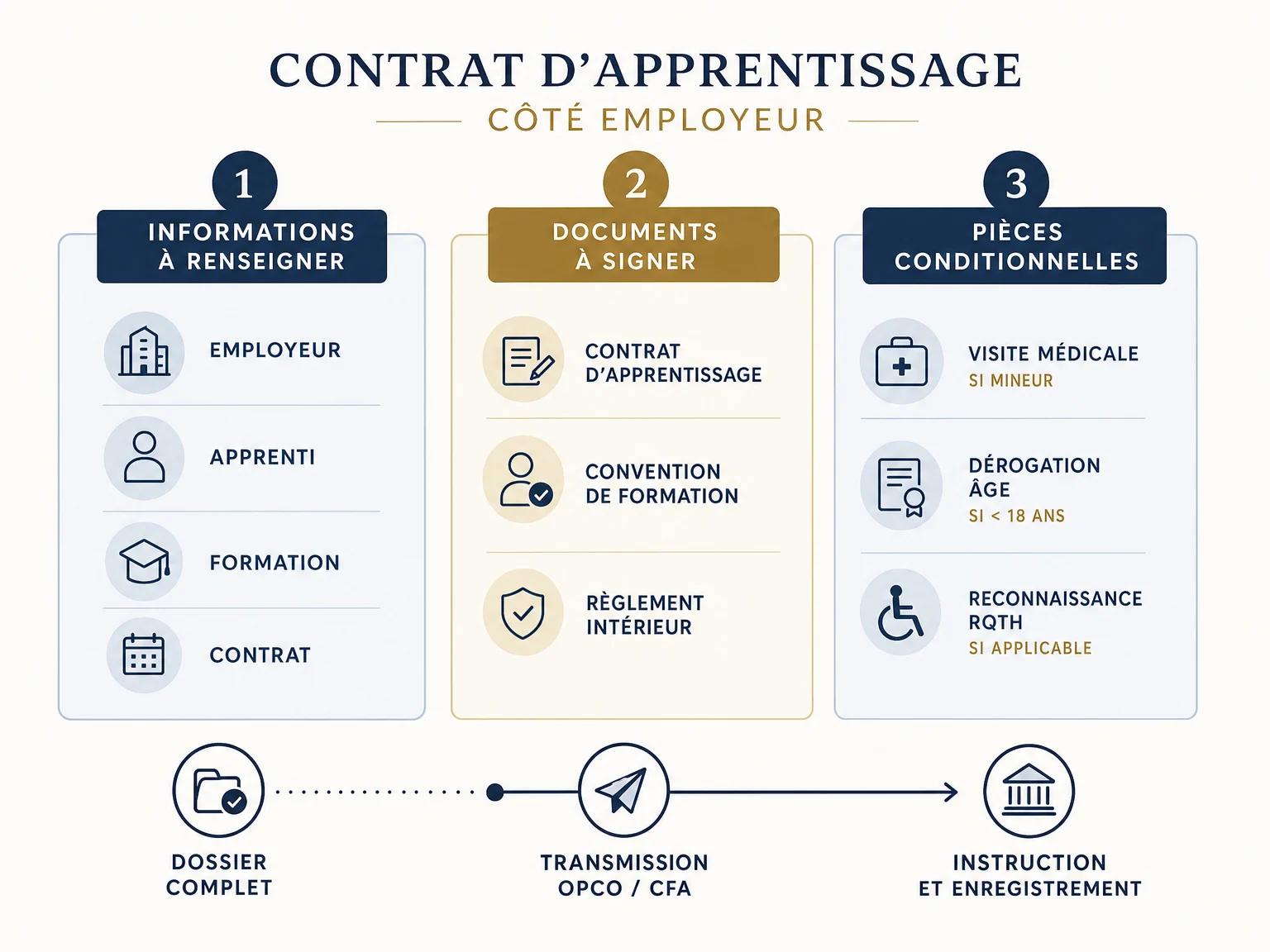 Les trois catégories à préparer avant le contrat d’apprentissage Schéma des éléments à préparer avant un contrat d’apprentissage côté employeur
