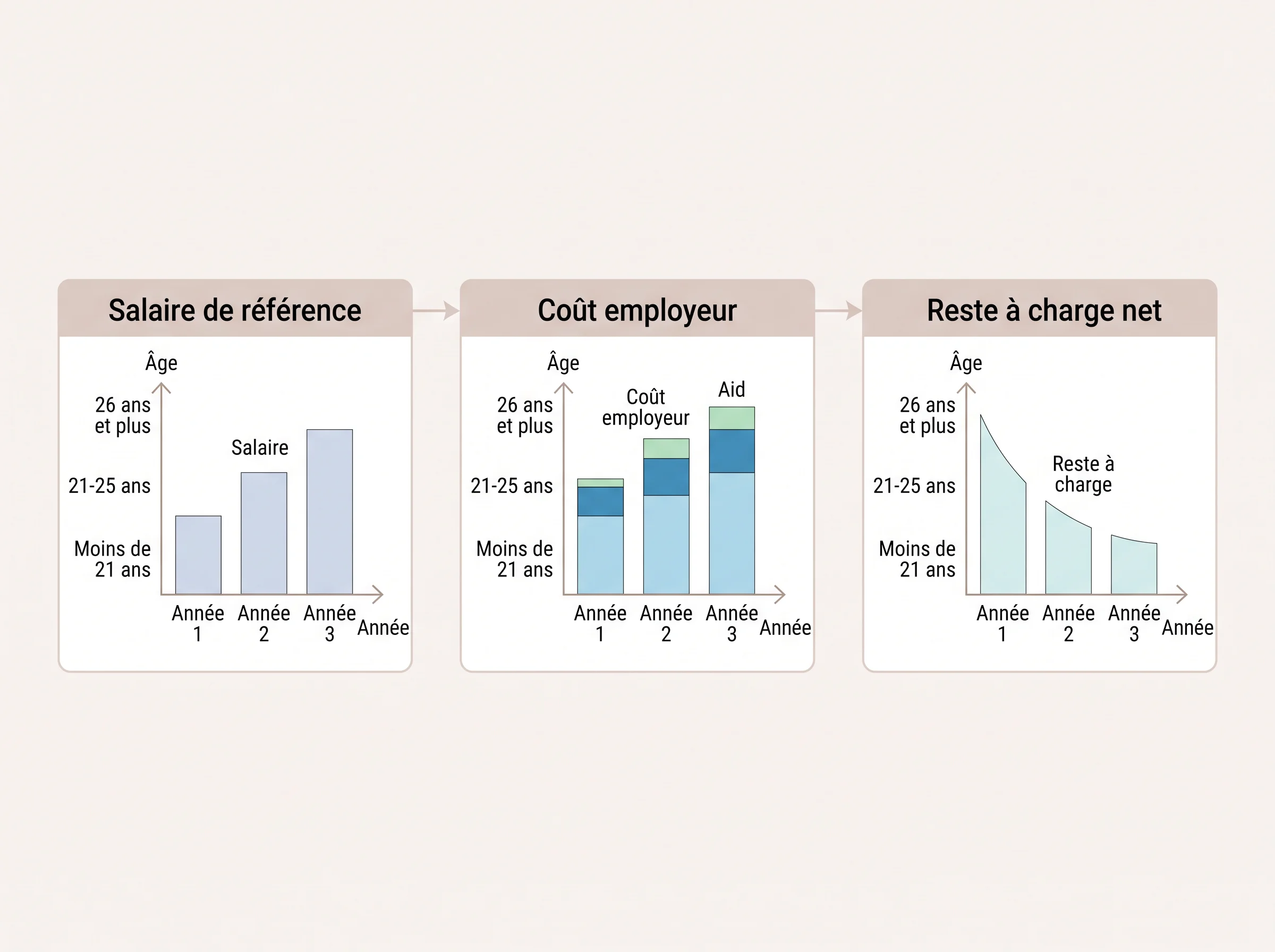 Âge, année du contrat et base de calcul Schéma simple montrant comment l’âge et l’année du contrat influencent le salaire, le coût employeur et le reste à charge.