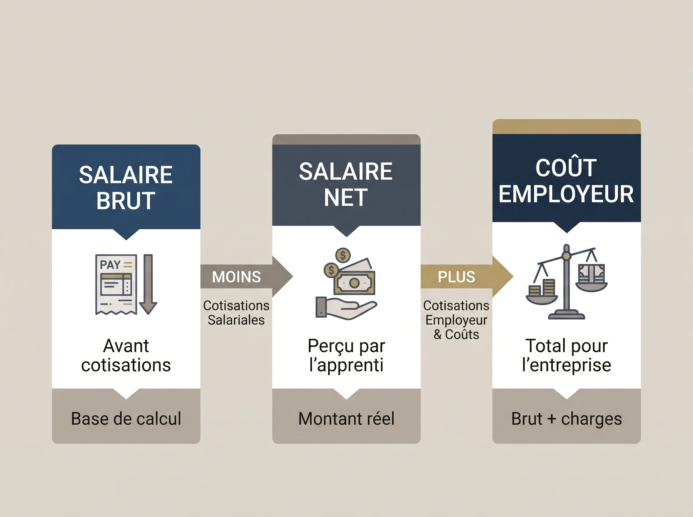 Comprendre la différence entre salaire brut, net et coût employeur Schéma simple distinguant salaire brut, salaire net et coût employeur pour un apprenti