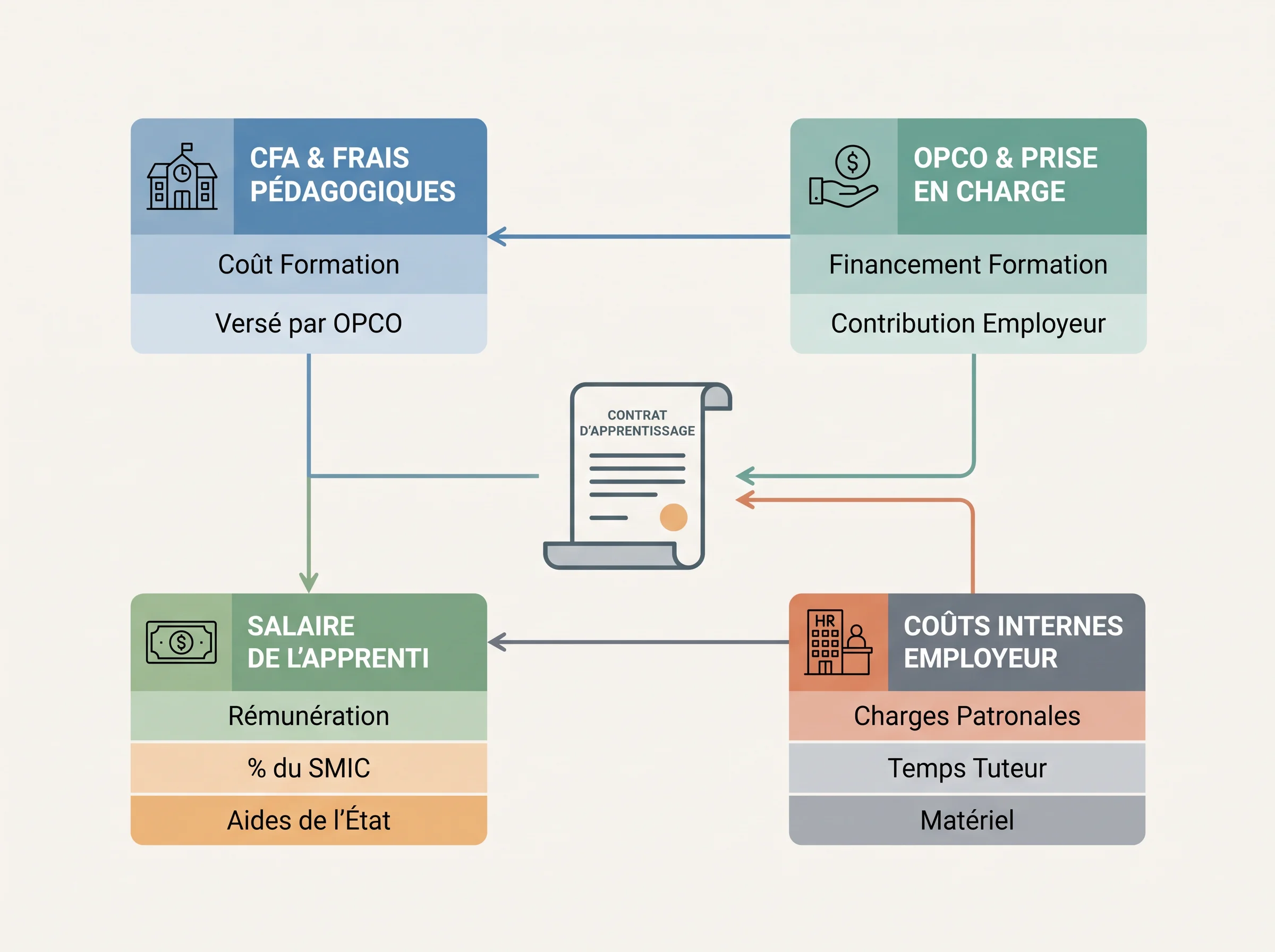 Schéma simple montrant qui paie la formation, le salaire et les coûts internes dans un contrat d’apprentissage.