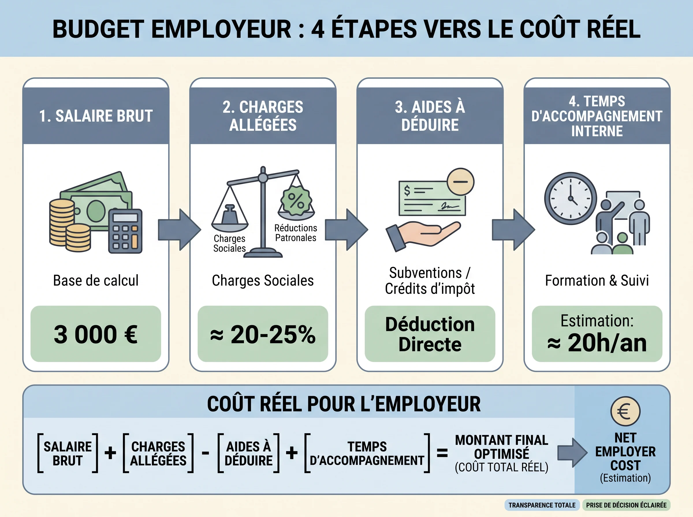 Méthode visuelle pour estimer le budget employeur d’un apprenti poste par poste.