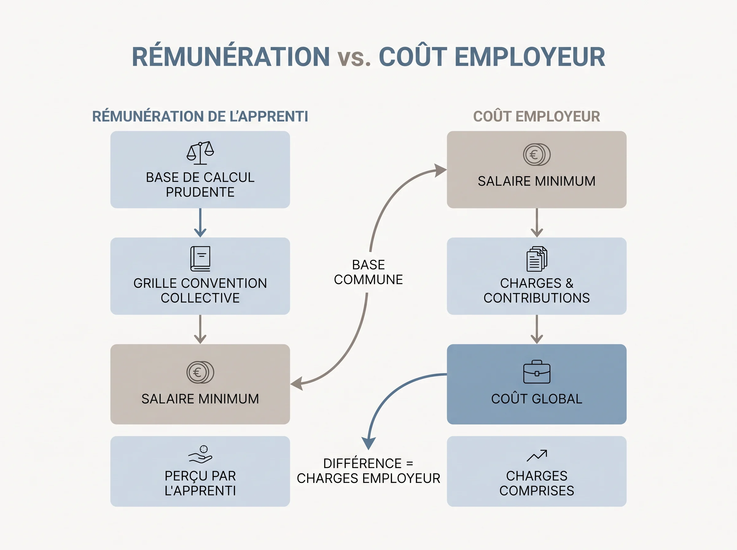Rémunération de l’apprenti et coût employeur Schéma simple distinguant la rémunération de l’apprenti et le coût employeur