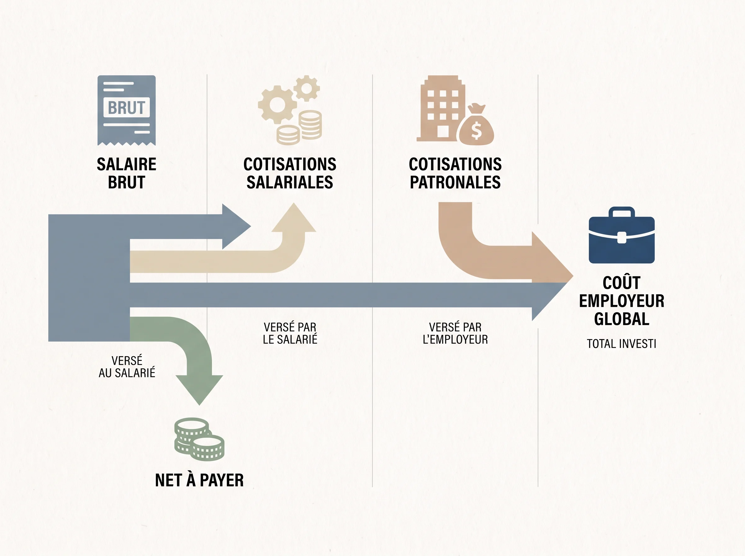 Schéma simple distinguant salaire brut, cotisations salariales, cotisations patronales et coût employeur.