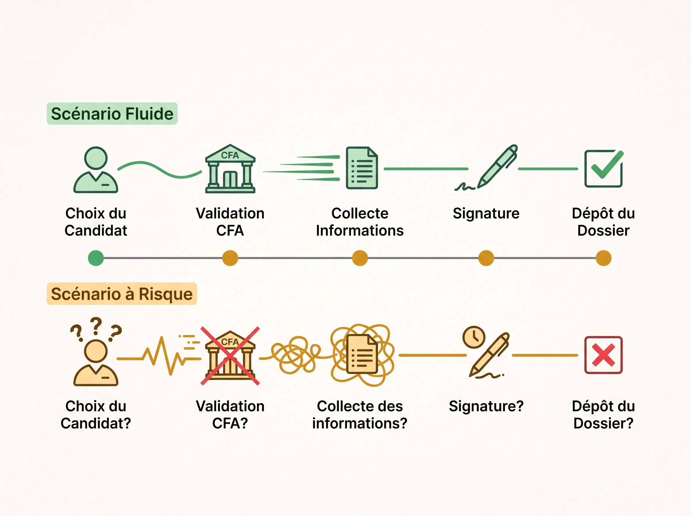 Rétroplanning simple pour sécuriser le démarrage Infographie comparant un rétroplanning fluide et un rétroplanning à risque avant le démarrage d un contrat d apprentissage.
